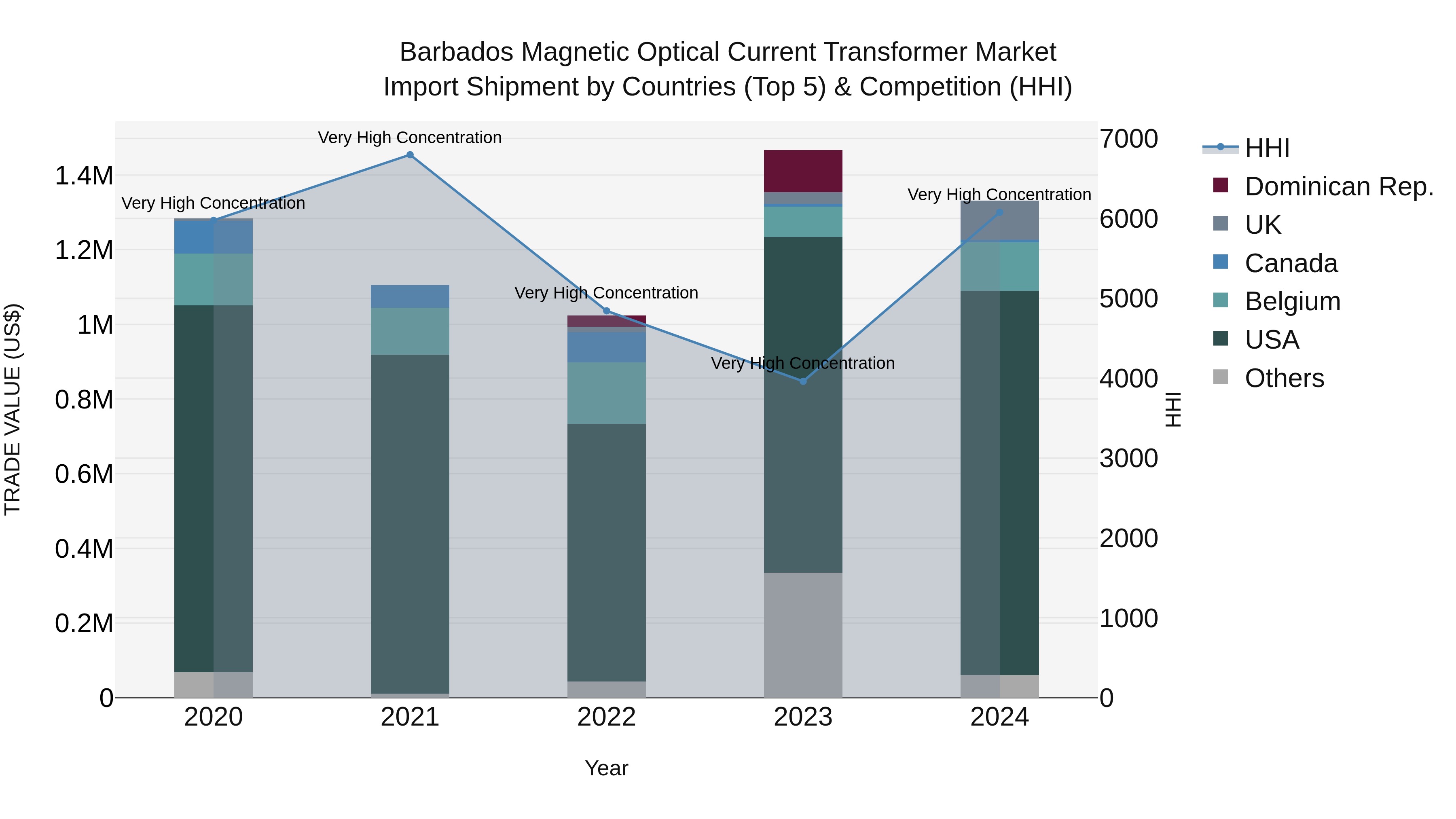 Barbados Magnetic Optical Current Transformer Market Top 5 Importing Countries and Market Competition (HHI) Analysis