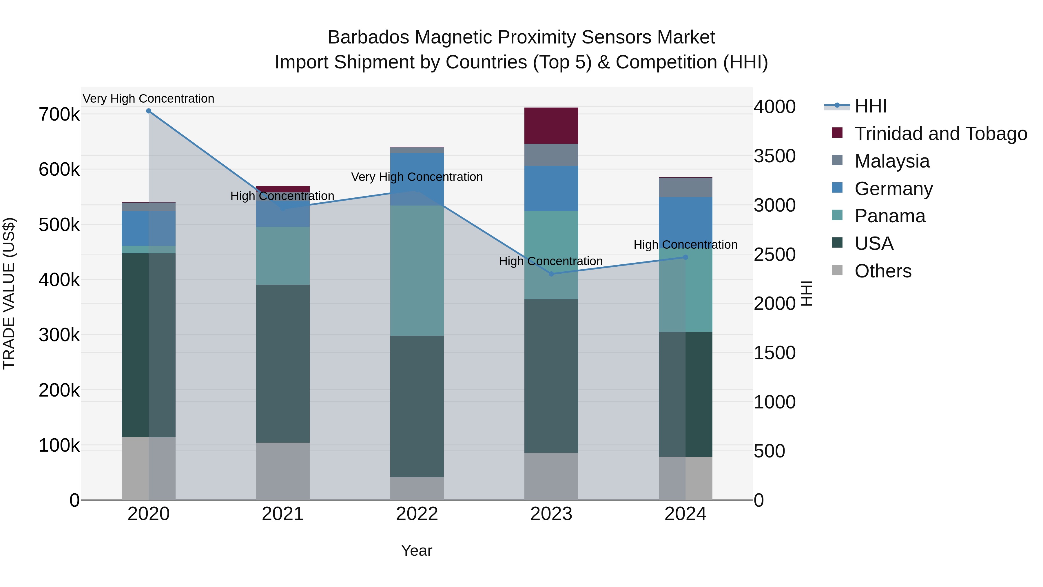 Barbados Magnetic Proximity Sensors Market Top 5 Importing Countries and Market Competition (HHI) Analysis