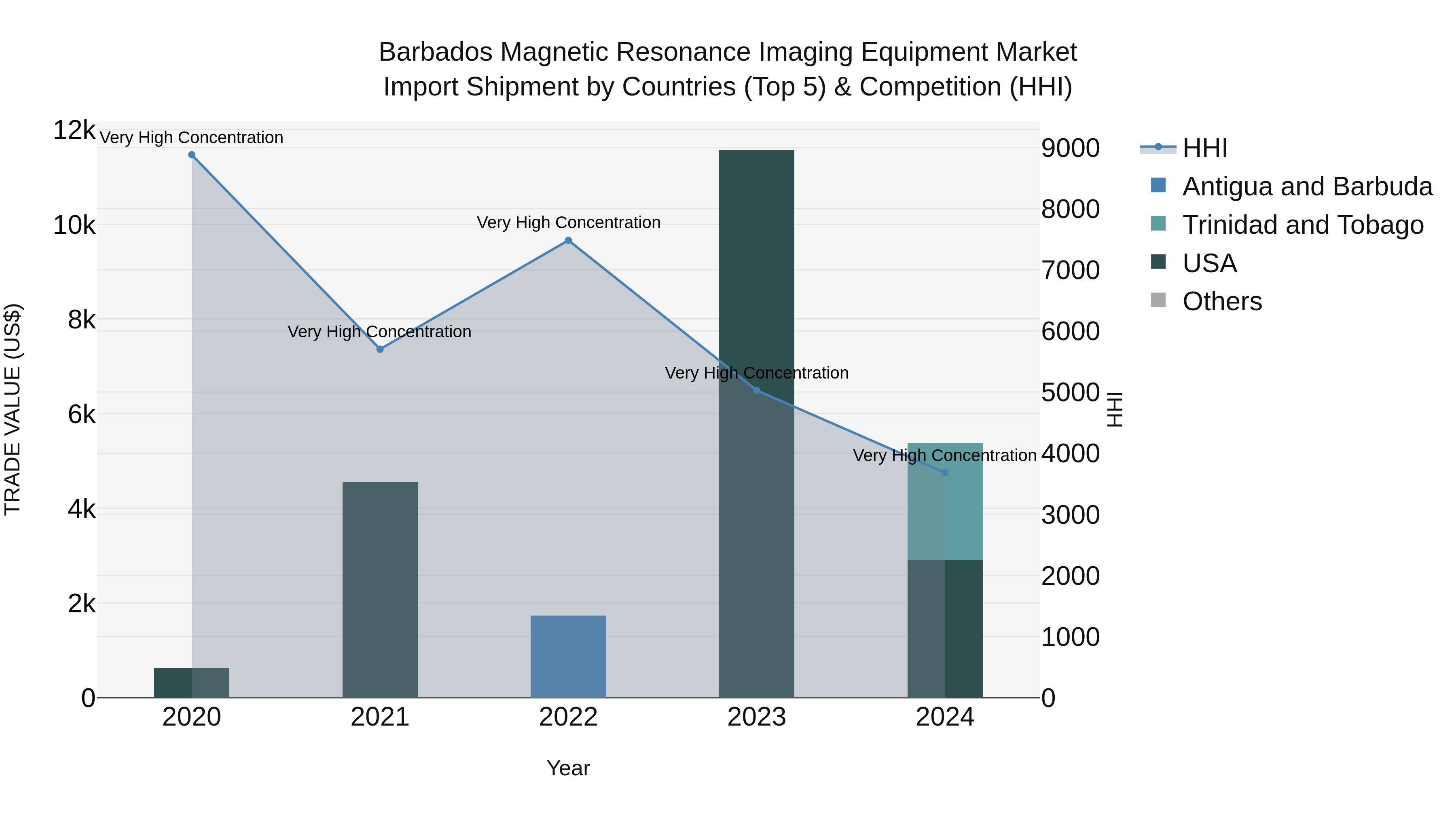Barbados Magnetic Resonance Imaging Equipment Market Top 5 Importing Countries and Market Competition (HHI) Analysis