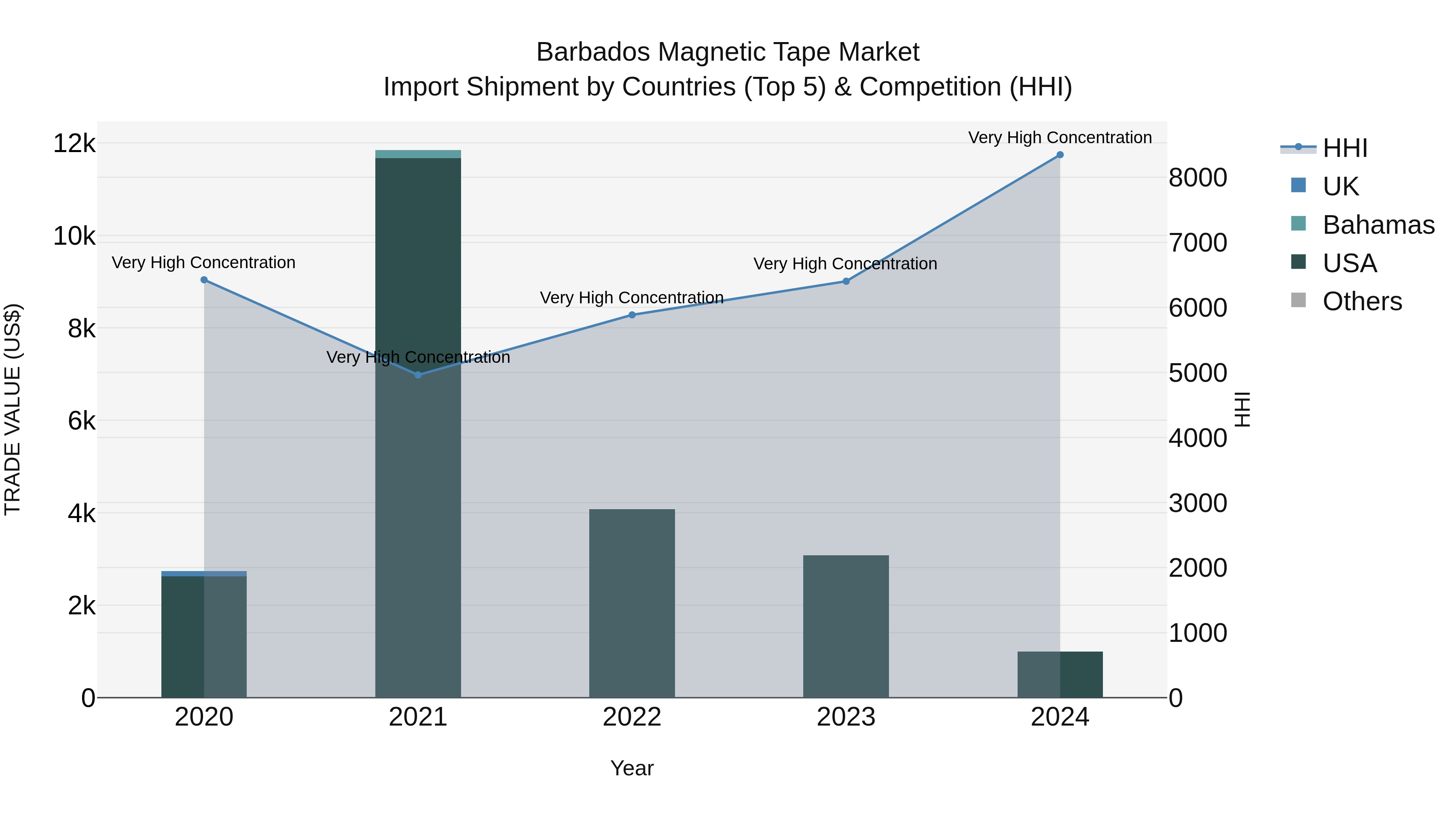 Barbados Magnetic Tape Market Top 5 Importing Countries and Market Competition (HHI) Analysis