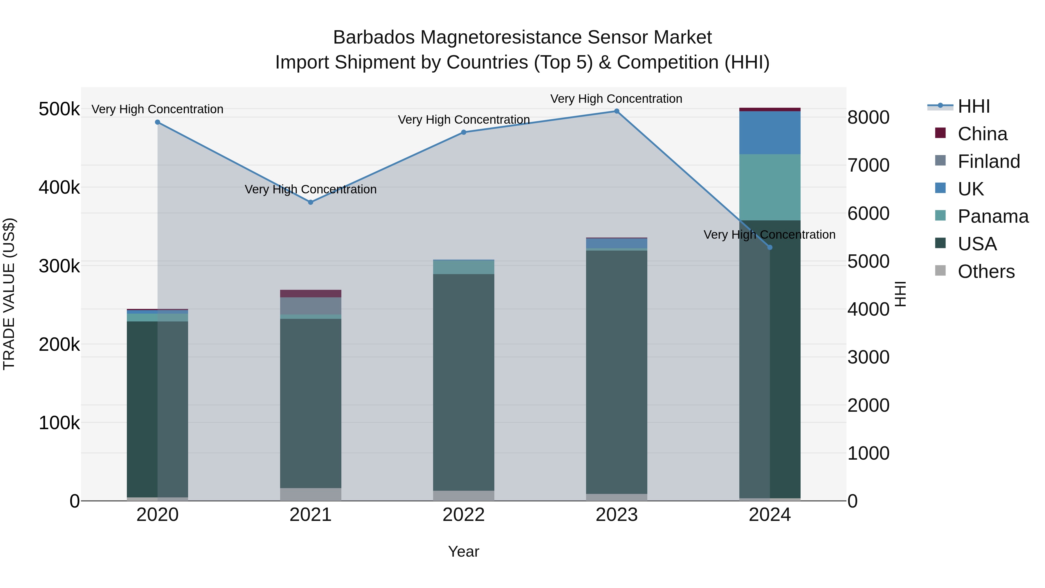Barbados Magnetoresistance Sensor Market Top 5 Importing Countries and Market Competition (HHI) Analysis