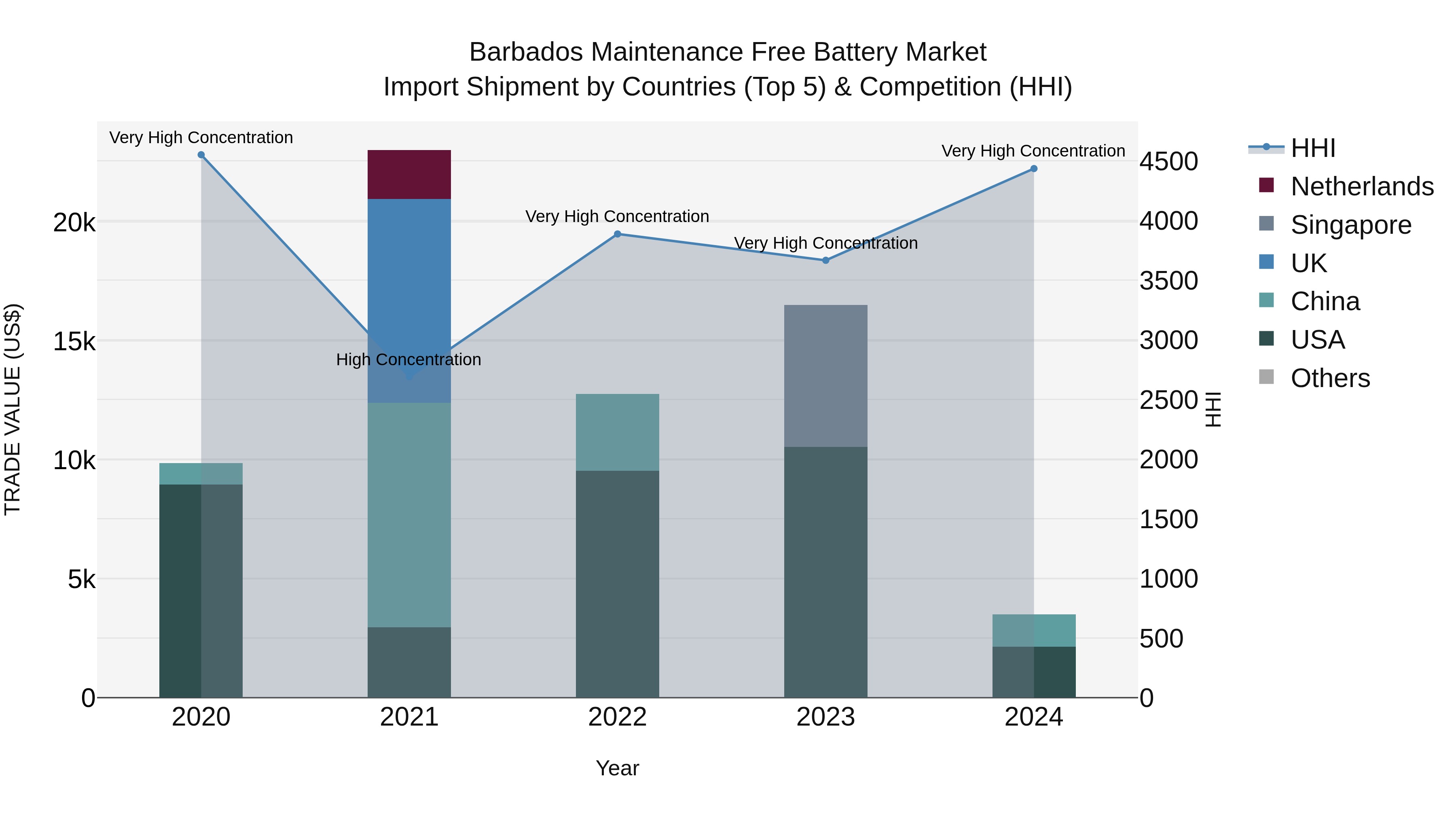 Barbados Maintenance Free Battery Market Top 5 Importing Countries and Market Competition (HHI) Analysis