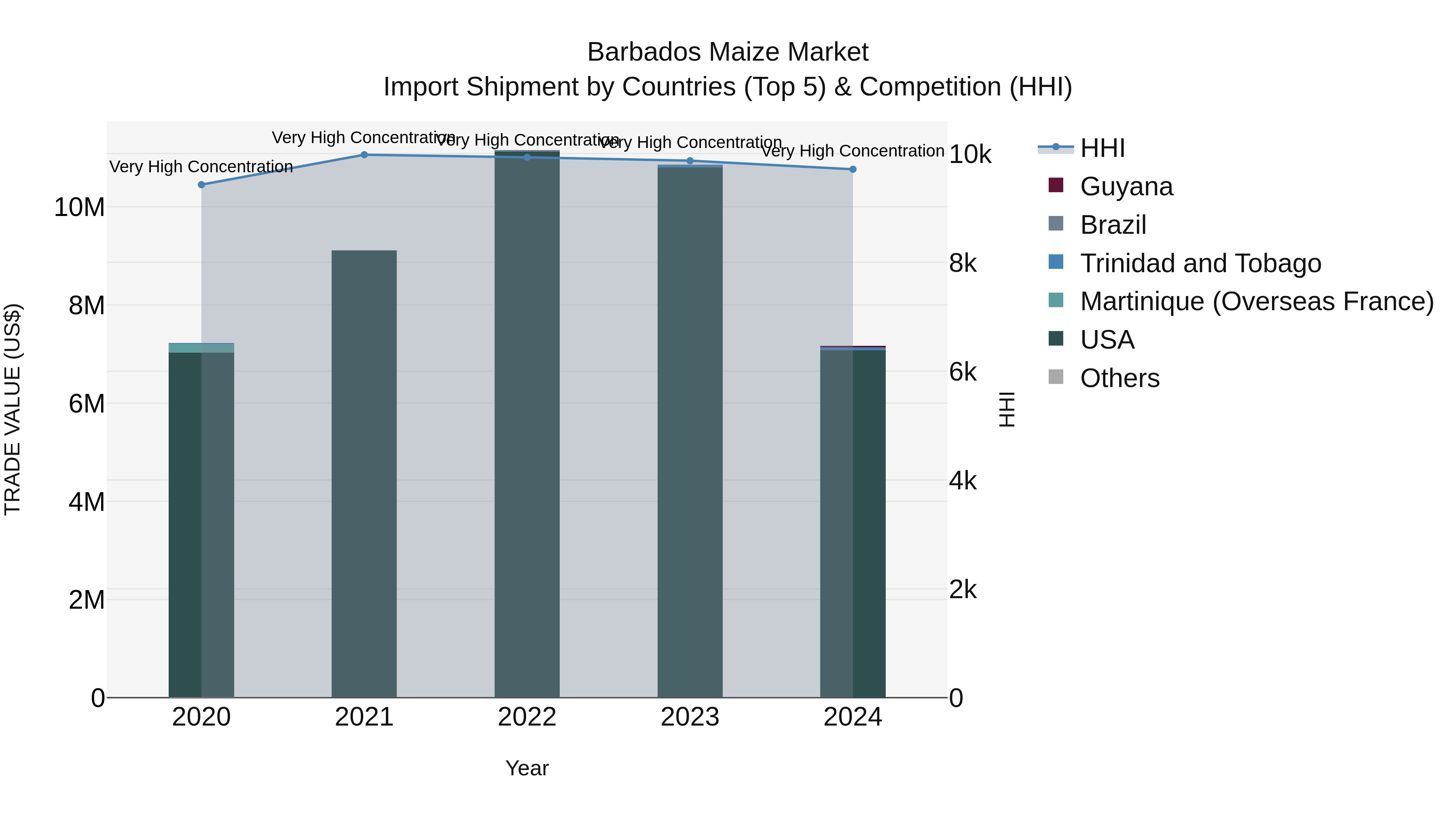 Barbados Maize Market Top 5 Importing Countries and Market Competition (HHI) Analysis