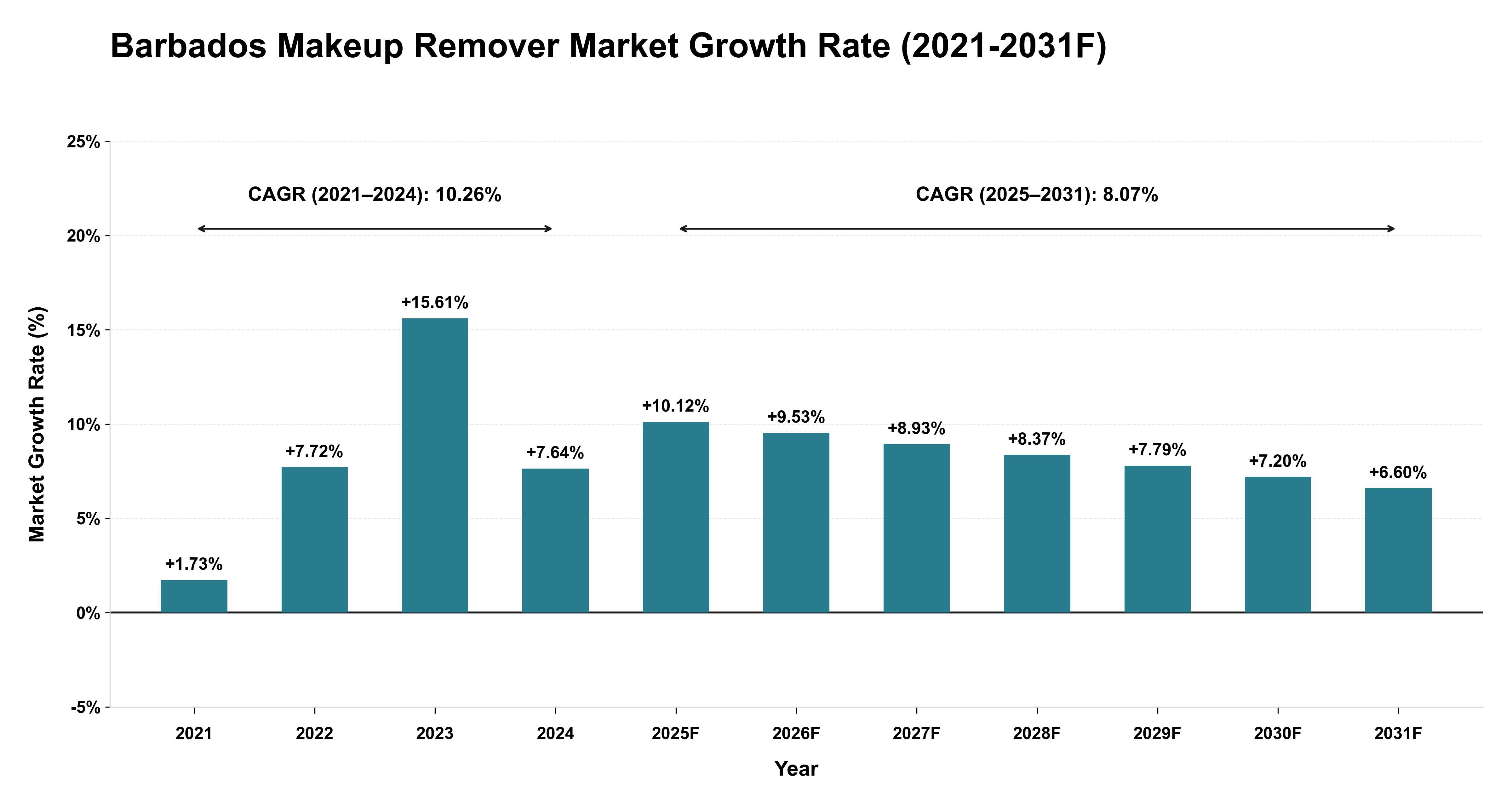Barbados Makeup Remover Market Year-wise Growth Rate (2021-2031F)