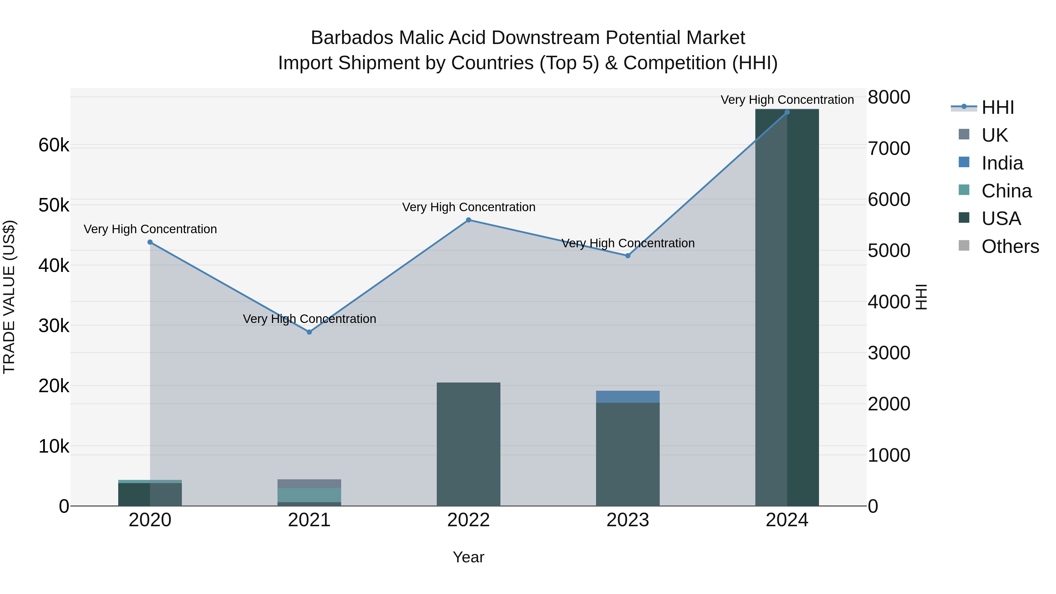 Barbados Malic Acid Downstream Potential Market Top 5 Importing Countries and Market Competition (HHI) Analysis