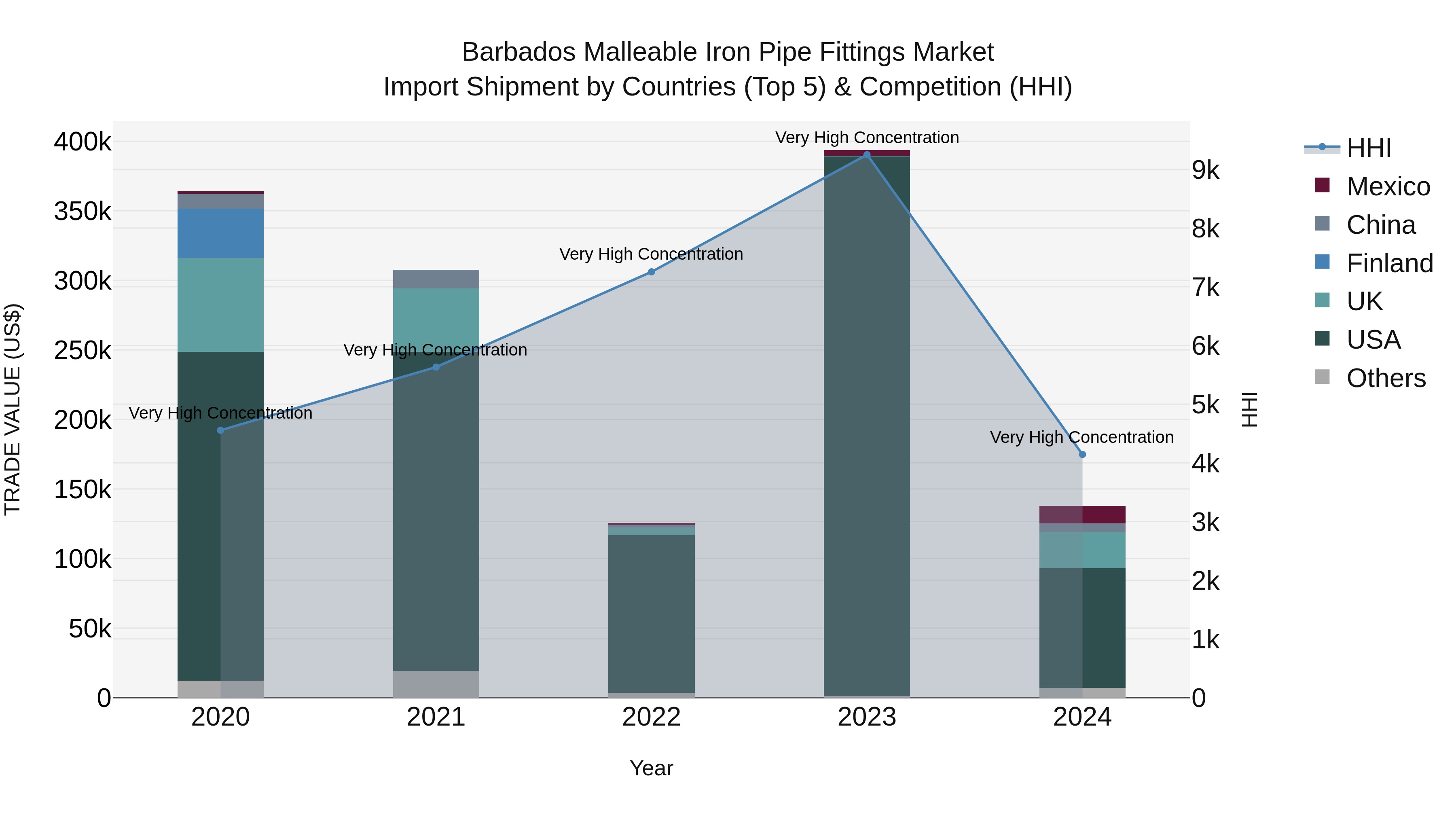 Barbados Malleable Iron Pipe Fittings Market Top 5 Importing Countries and Market Competition (HHI) Analysis