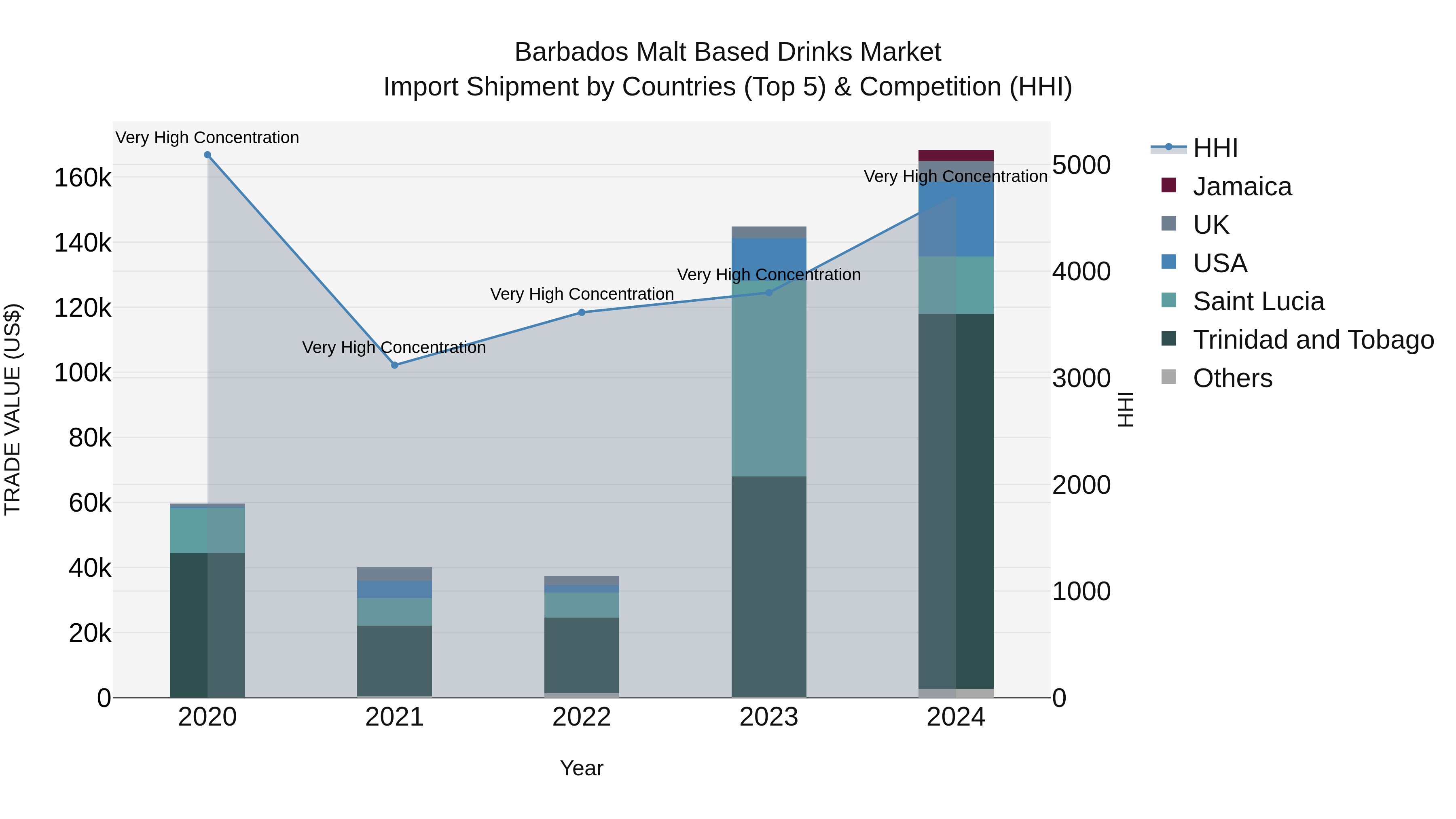 Barbados Malt Based Drinks Market Top 5 Importing Countries and Market Competition (HHI) Analysis
