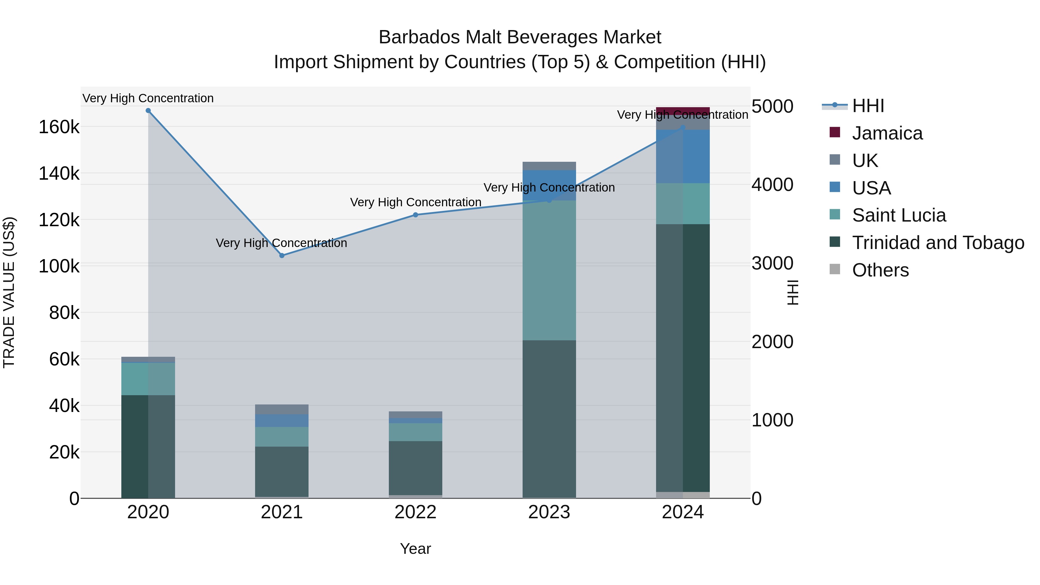Barbados Malt Beverages Market Top 5 Importing Countries and Market Competition (HHI) Analysis