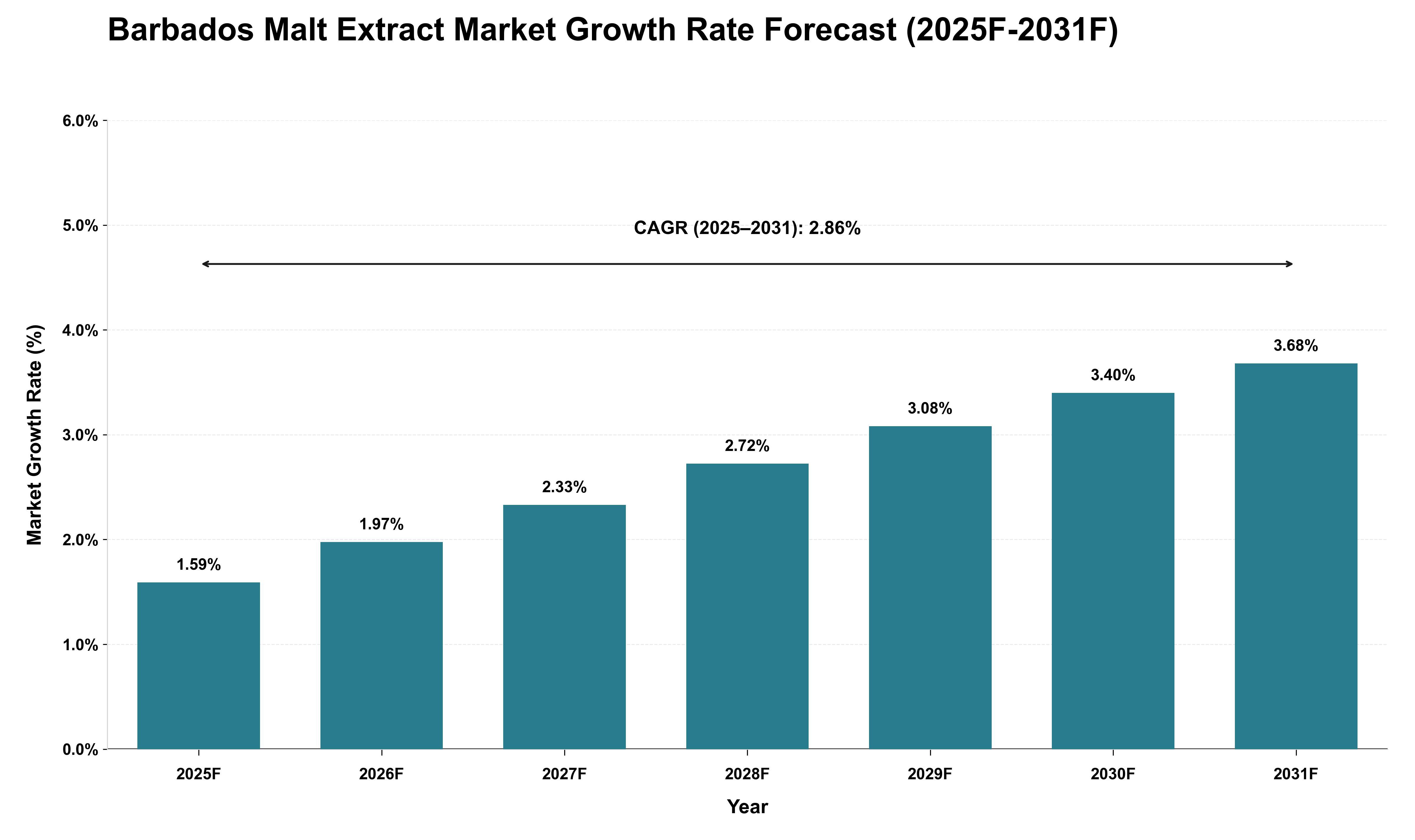 Barbados Malt Extract Market Growth Rate Analysis (2025 - 2031)