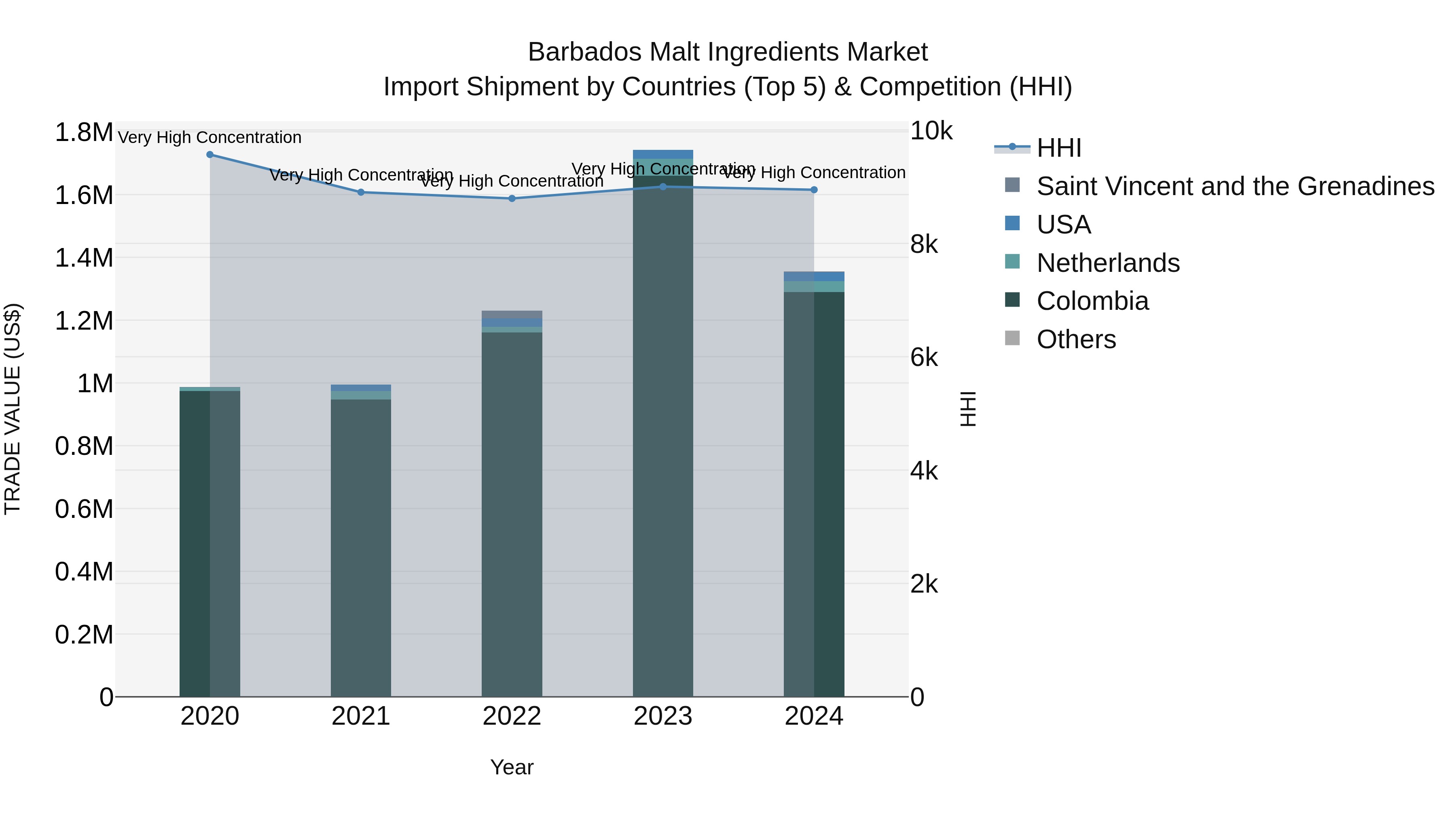 Barbados Malt Ingredients Market Top 5 Importing Countries and Market Competition (HHI) Analysis