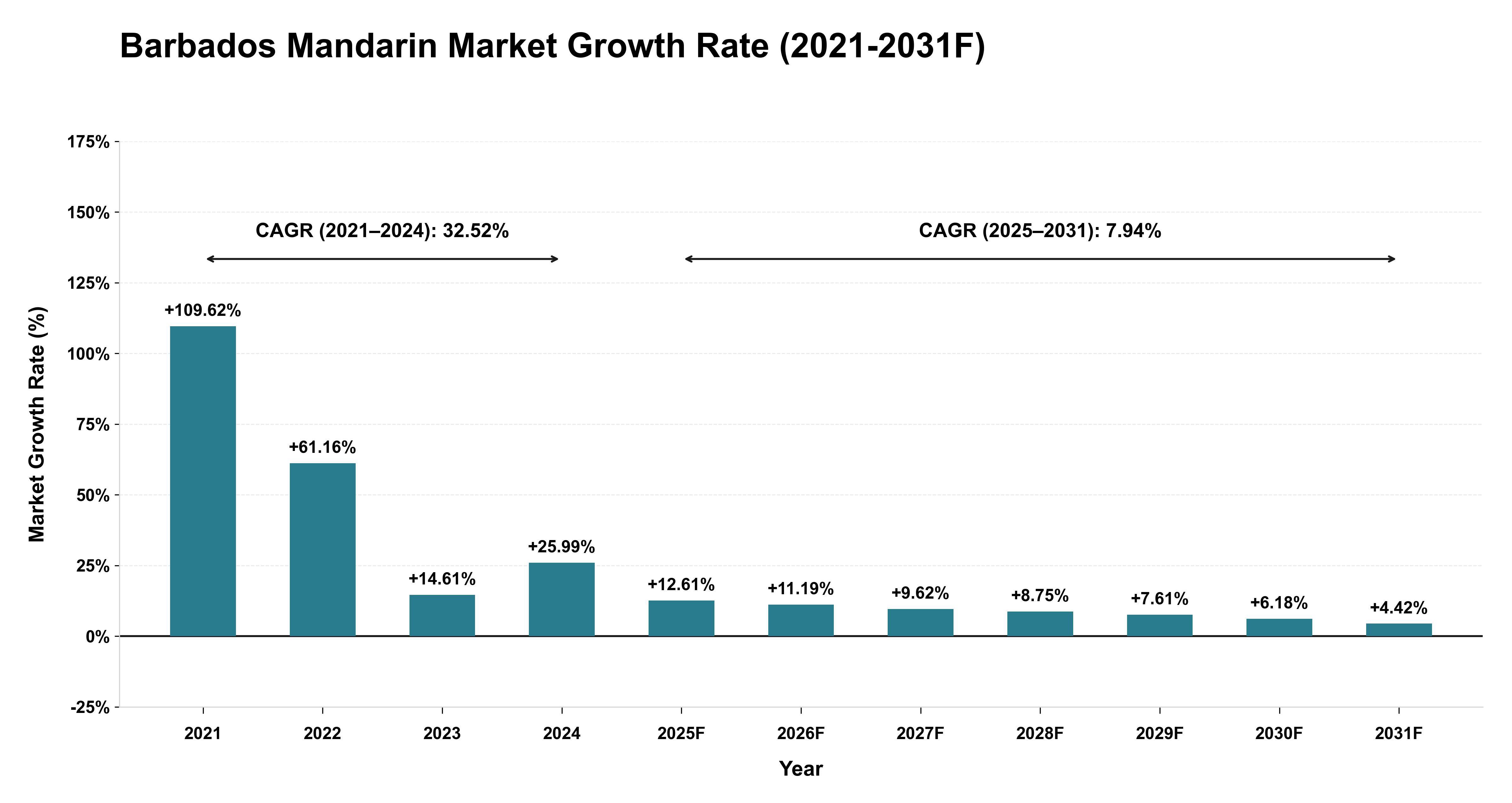 Barbados Mandarin Market Year-wise Growth Rate (2021-2031F)
