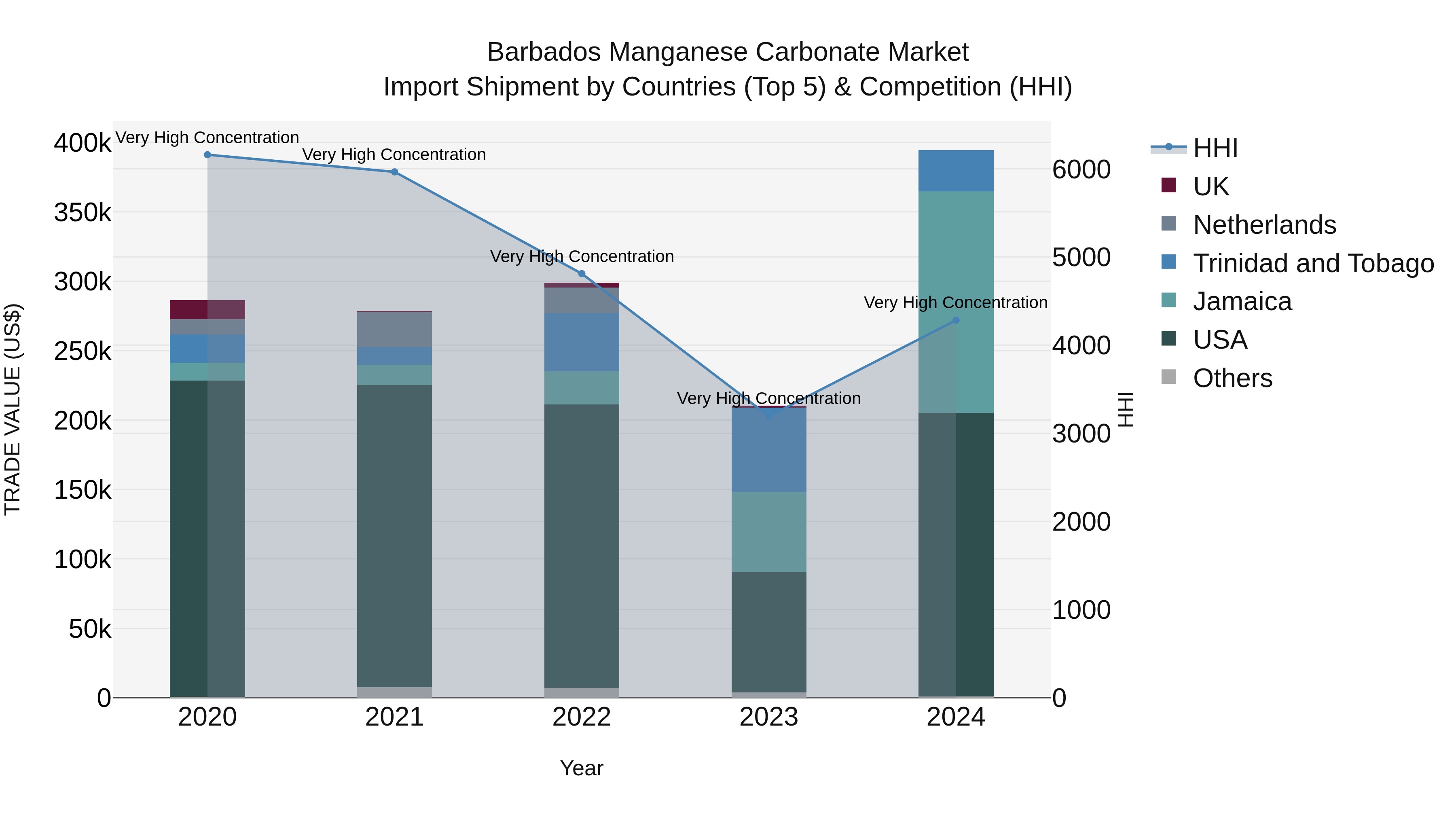 Barbados Manganese Carbonate Market Top 5 Importing Countries and Market Competition (HHI) Analysis