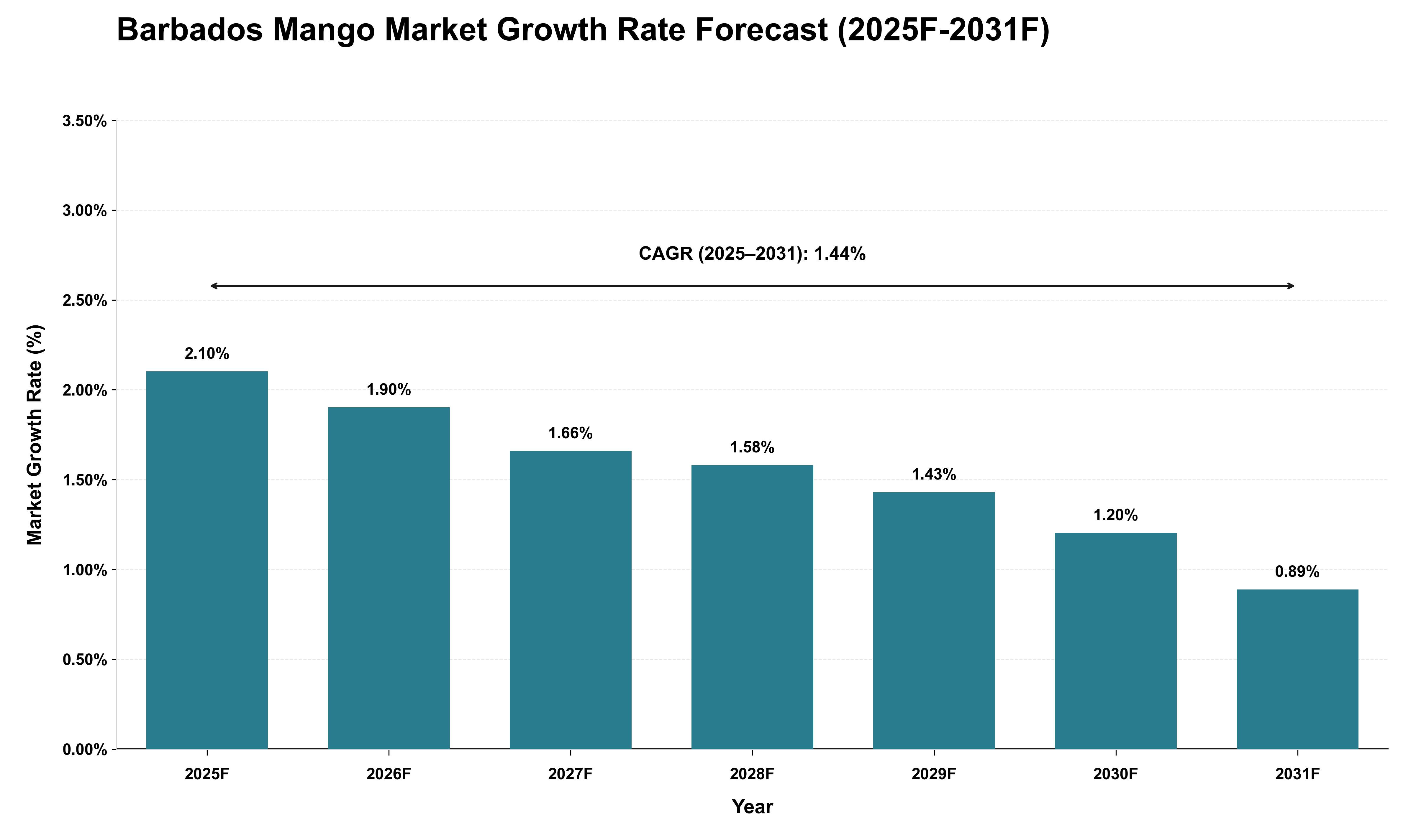 Barbados Mango Market Growth Rate Analysis (2025 - 2031)