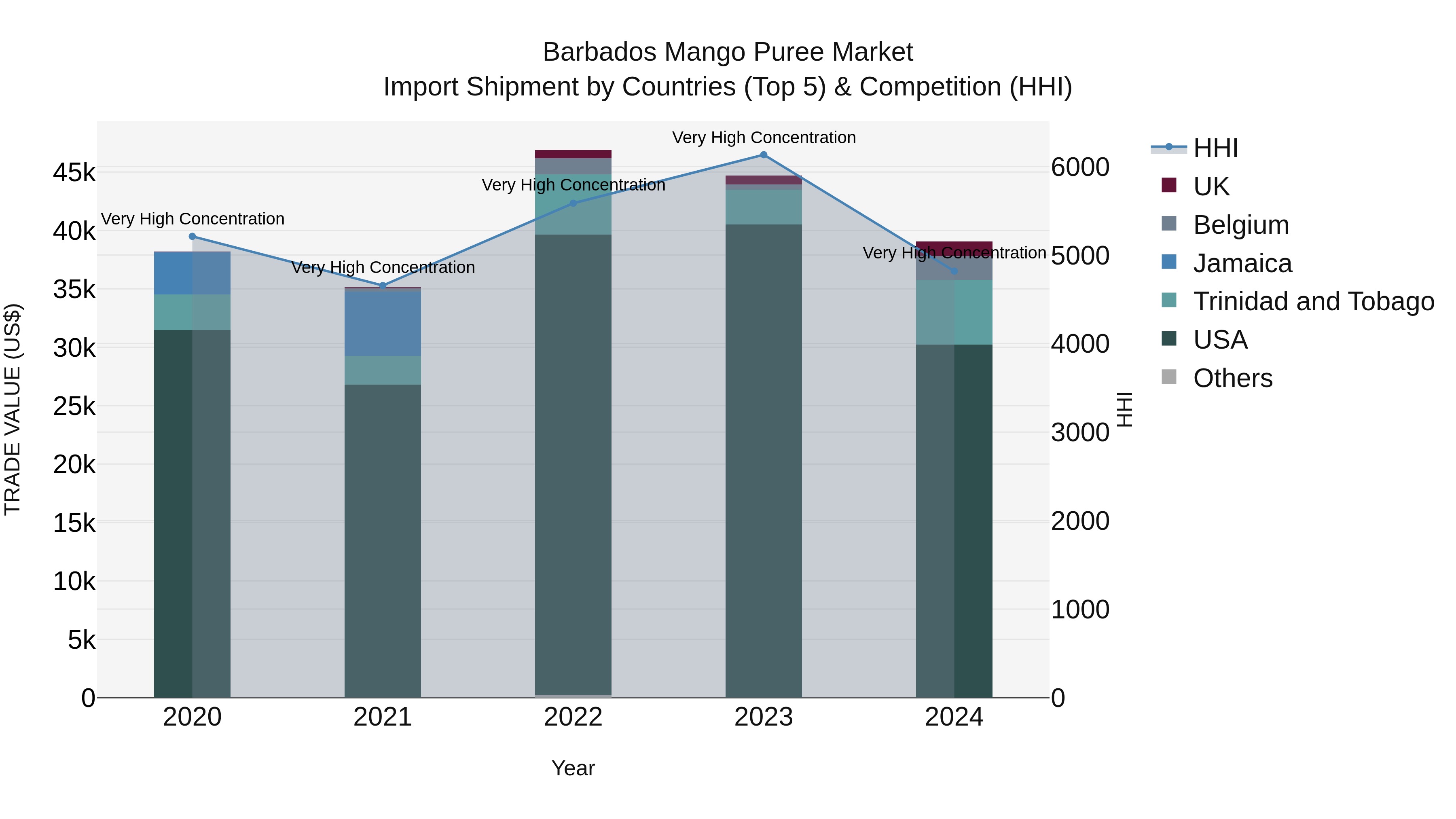 Barbados Mango Puree Market Top 5 Importing Countries and Market Competition (HHI) Analysis