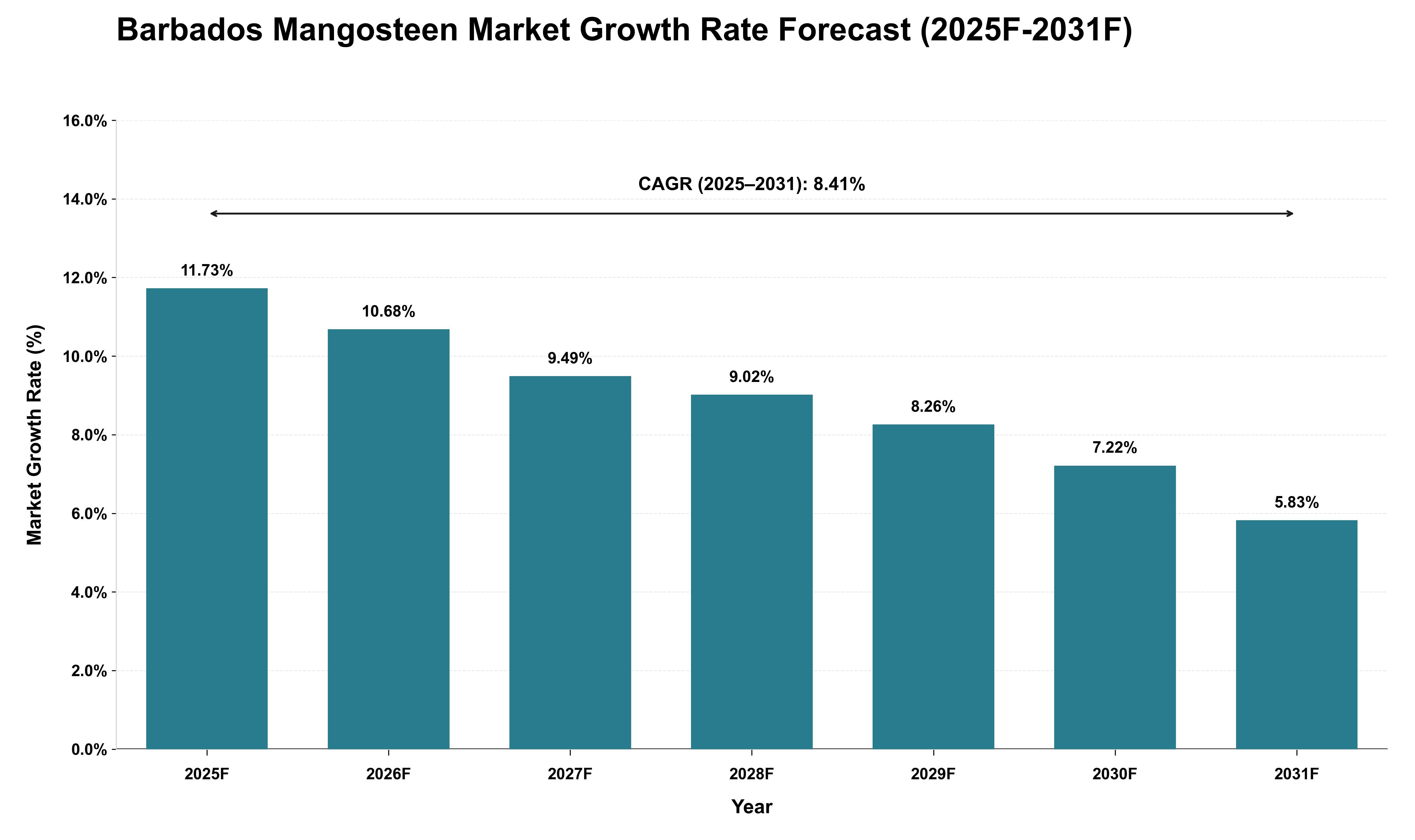 Barbados Mangosteen Market Growth Rate Analysis (2025 - 2031)