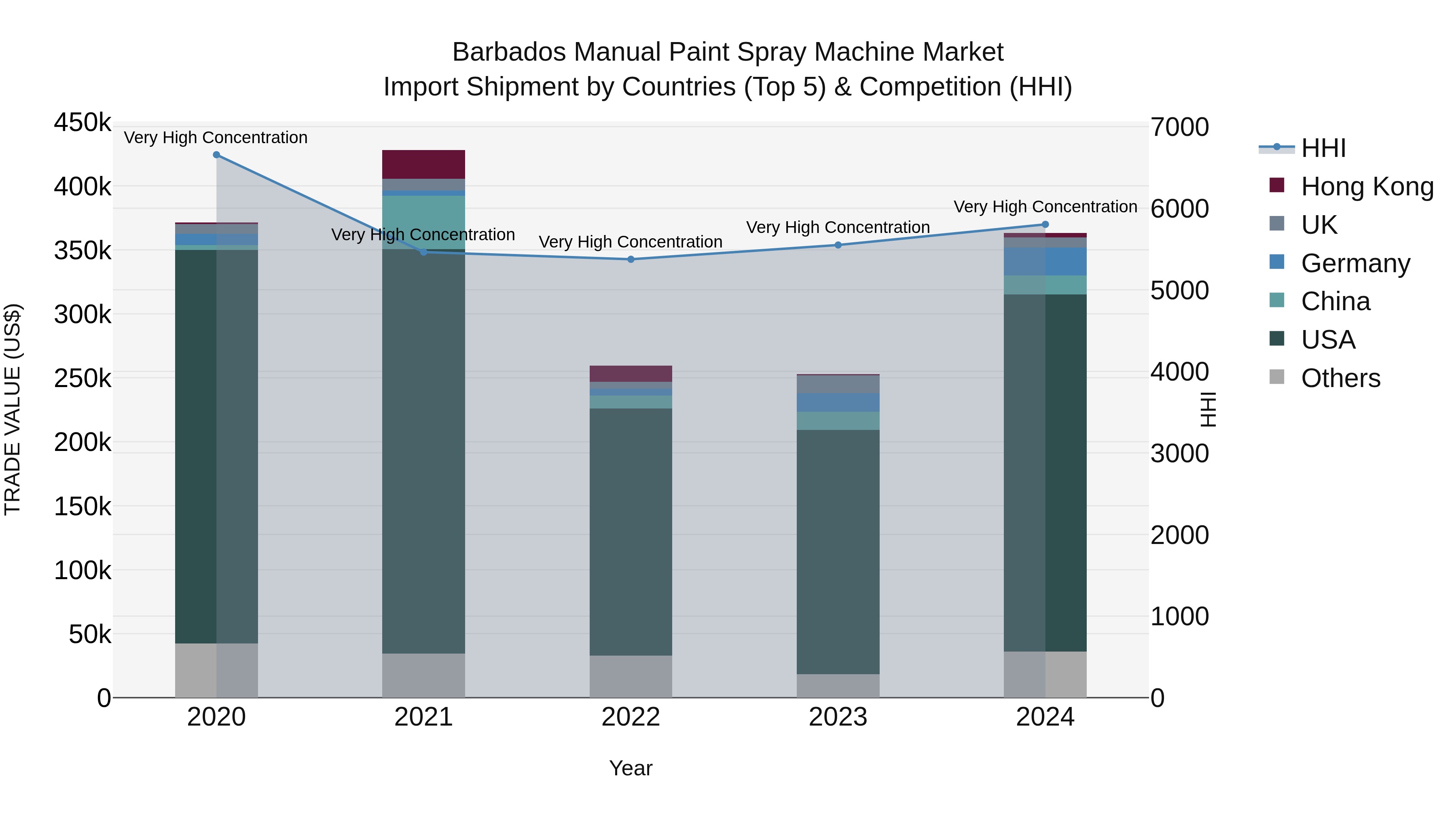 Barbados Manual Paint Spray Machine Market Top 5 Importing Countries and Market Competition (HHI) Analysis