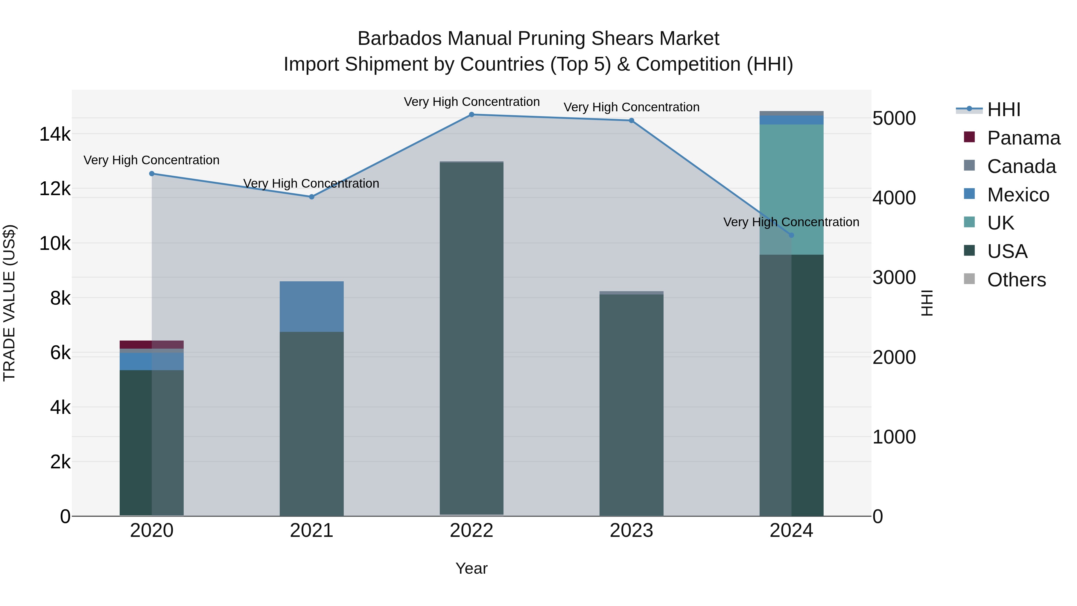 Barbados Manual Pruning Shears Market Top 5 Importing Countries and Market Competition (HHI) Analysis