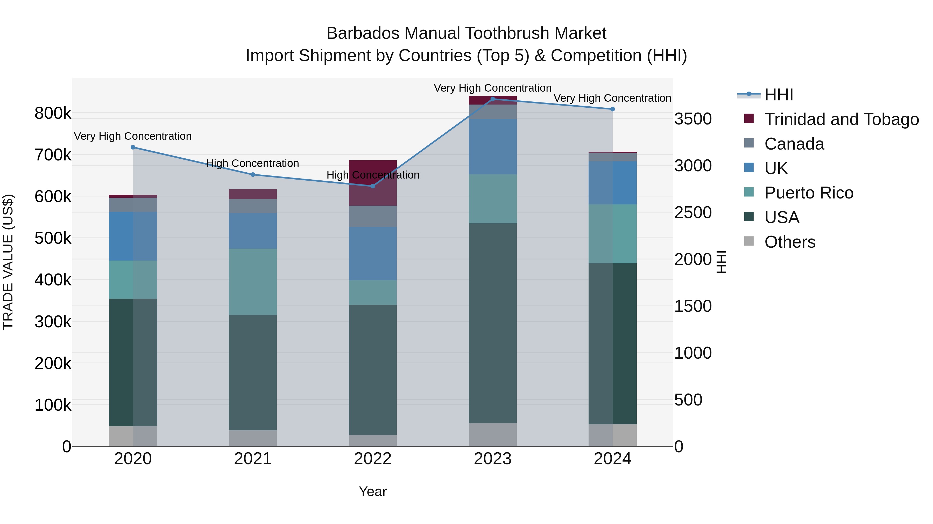 Barbados Manual Toothbrush Market Top 5 Importing Countries and Market Competition (HHI) Analysis