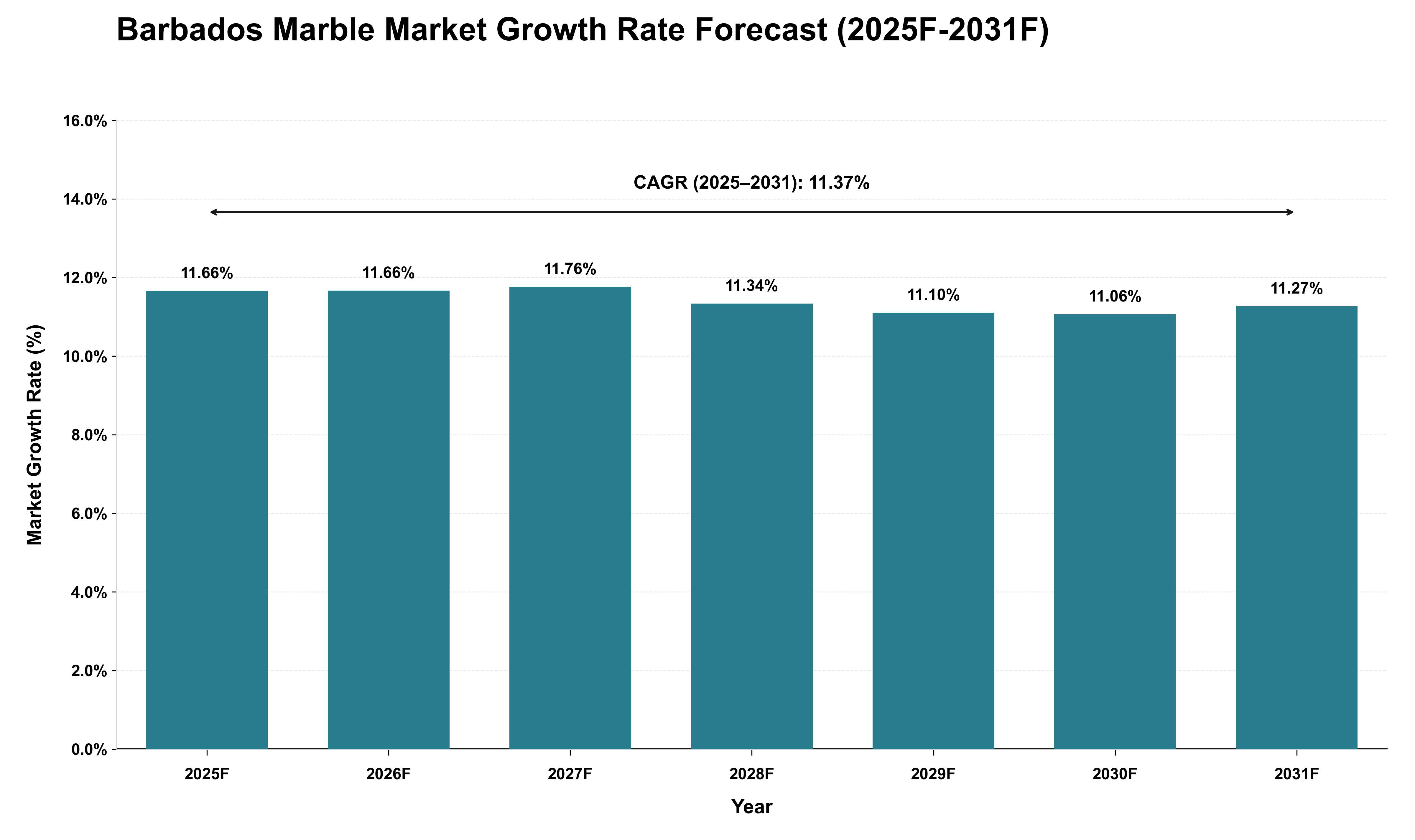 Barbados Marble Market Growth Rate Analysis (2025 - 2031)