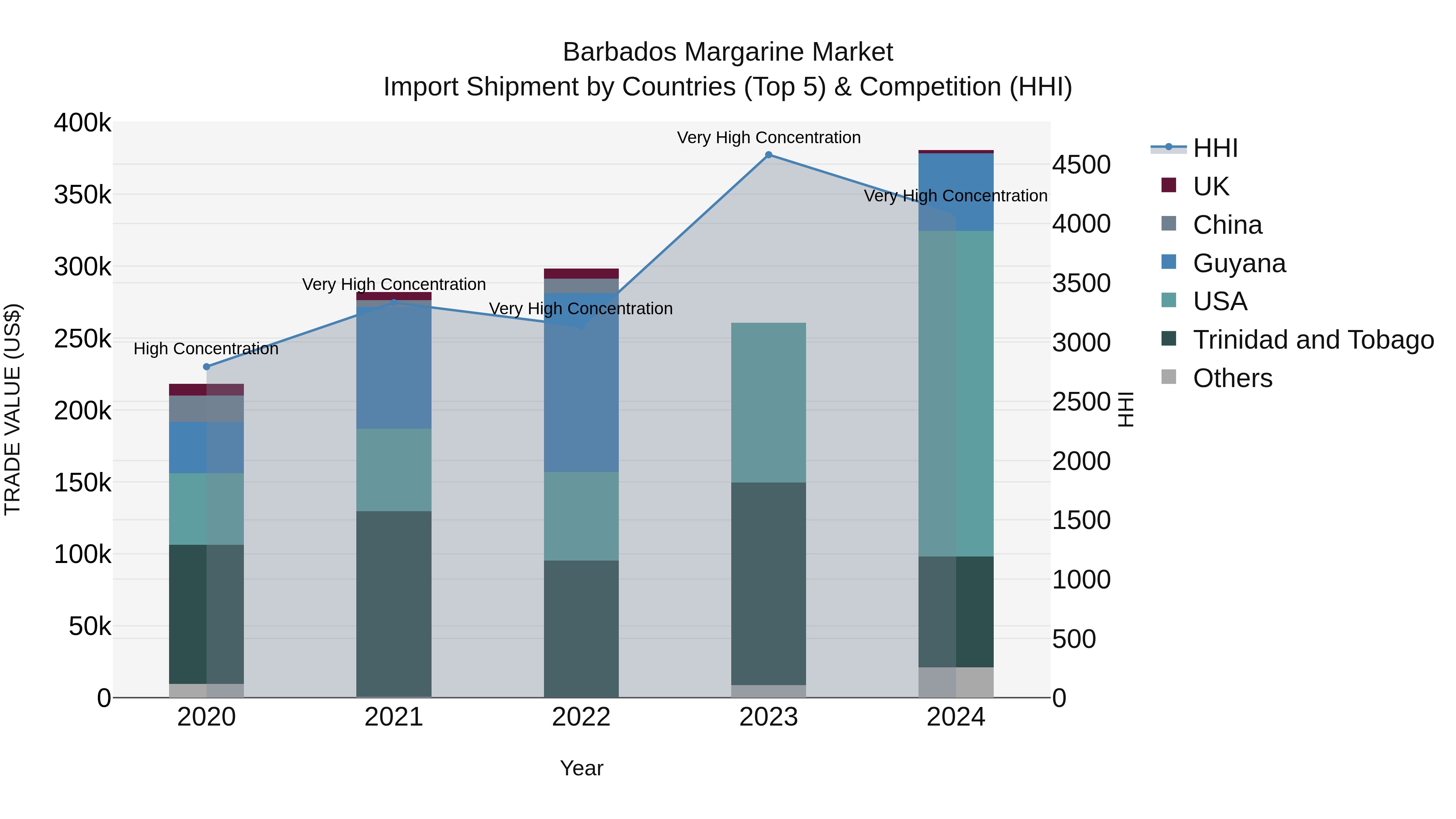 Barbados Margarine Market Top 5 Importing Countries and Market Competition (HHI) Analysis