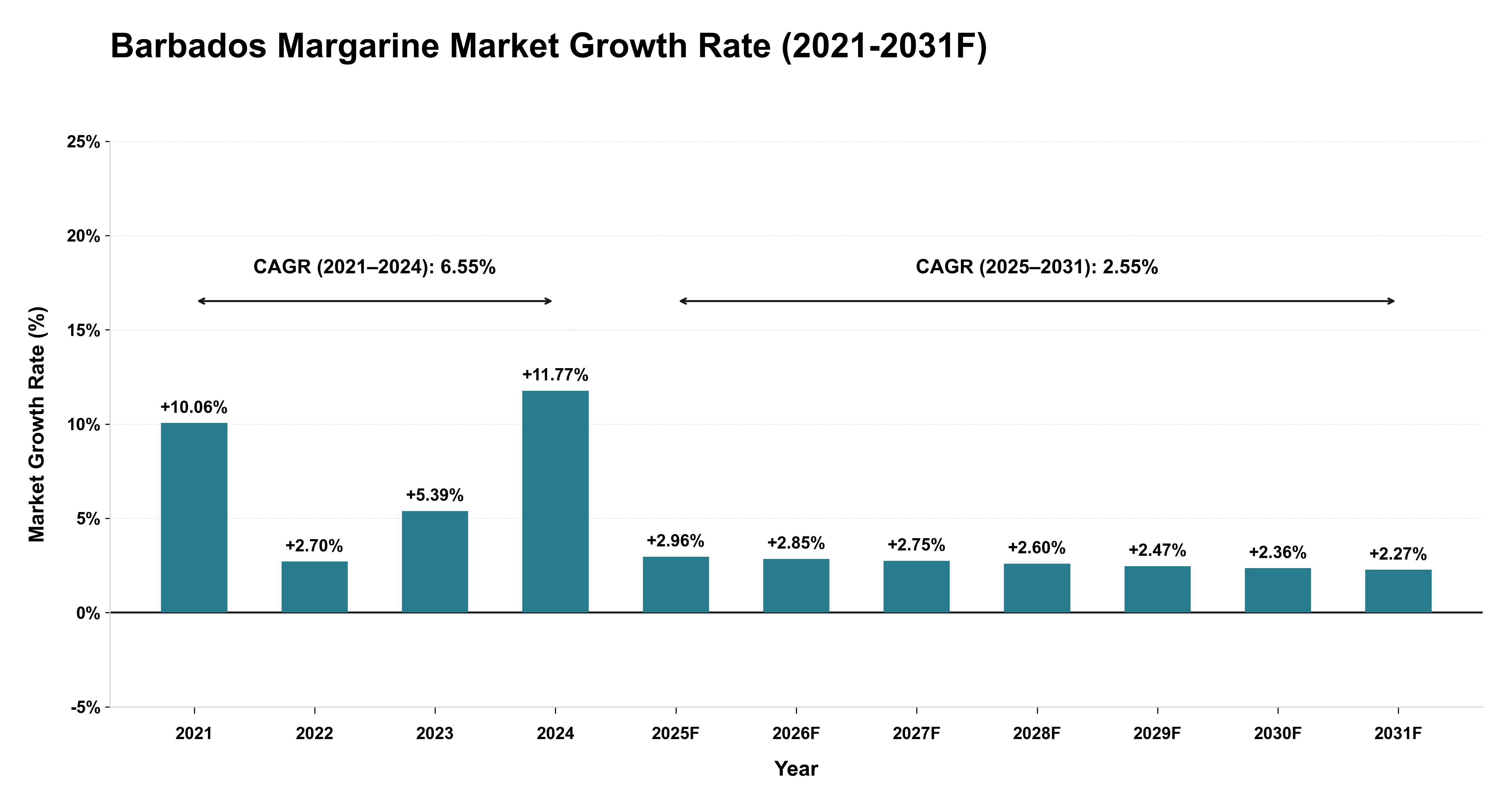 Barbados Margarine Market Year-wise Growth Rate (2021-2031F)
