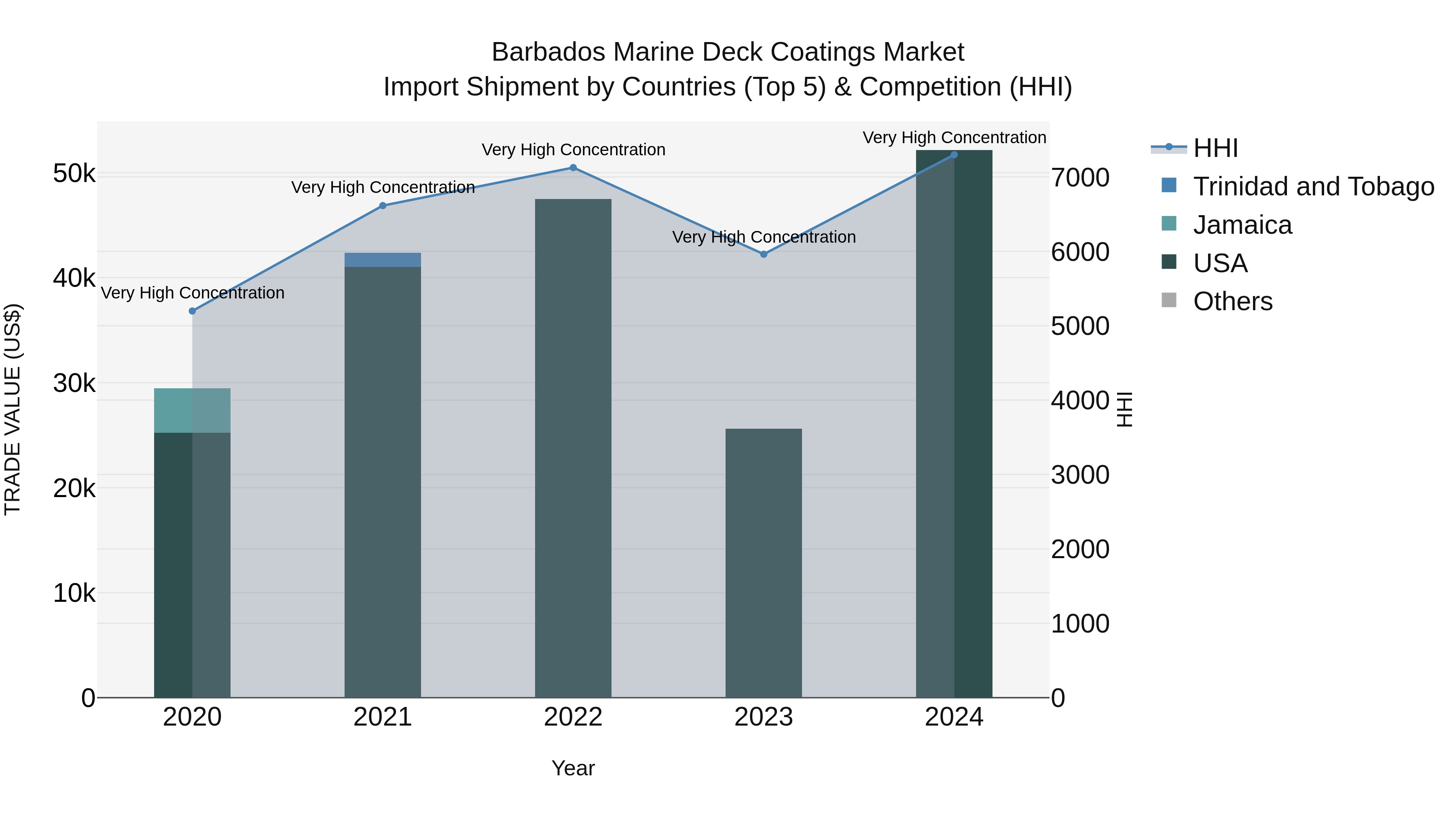 Barbados Marine Deck Coatings Market Top 5 Importing Countries and Market Competition (HHI) Analysis