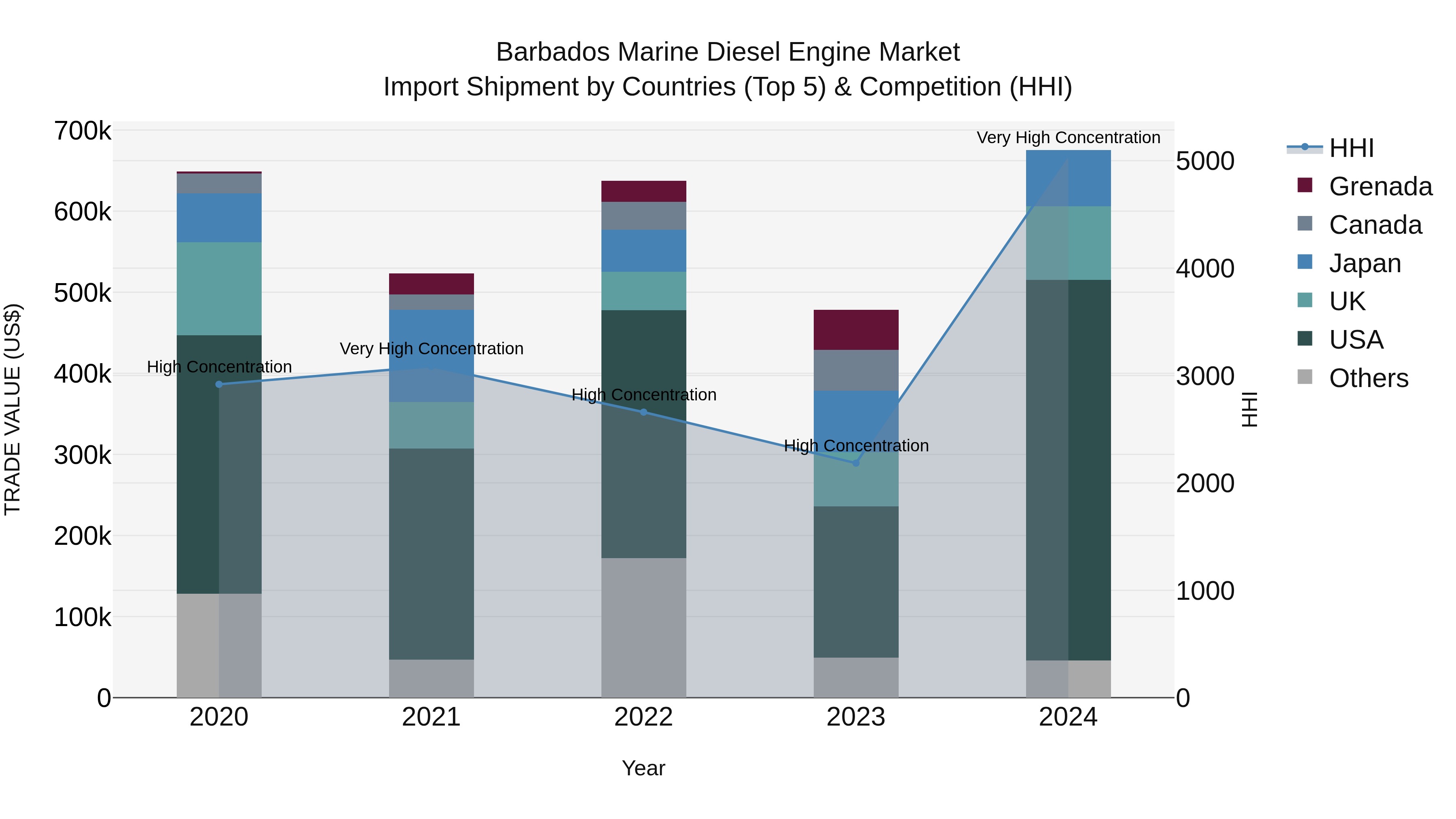 Barbados Marine Diesel Engine Market Top 5 Importing Countries and Market Competition (HHI) Analysis
