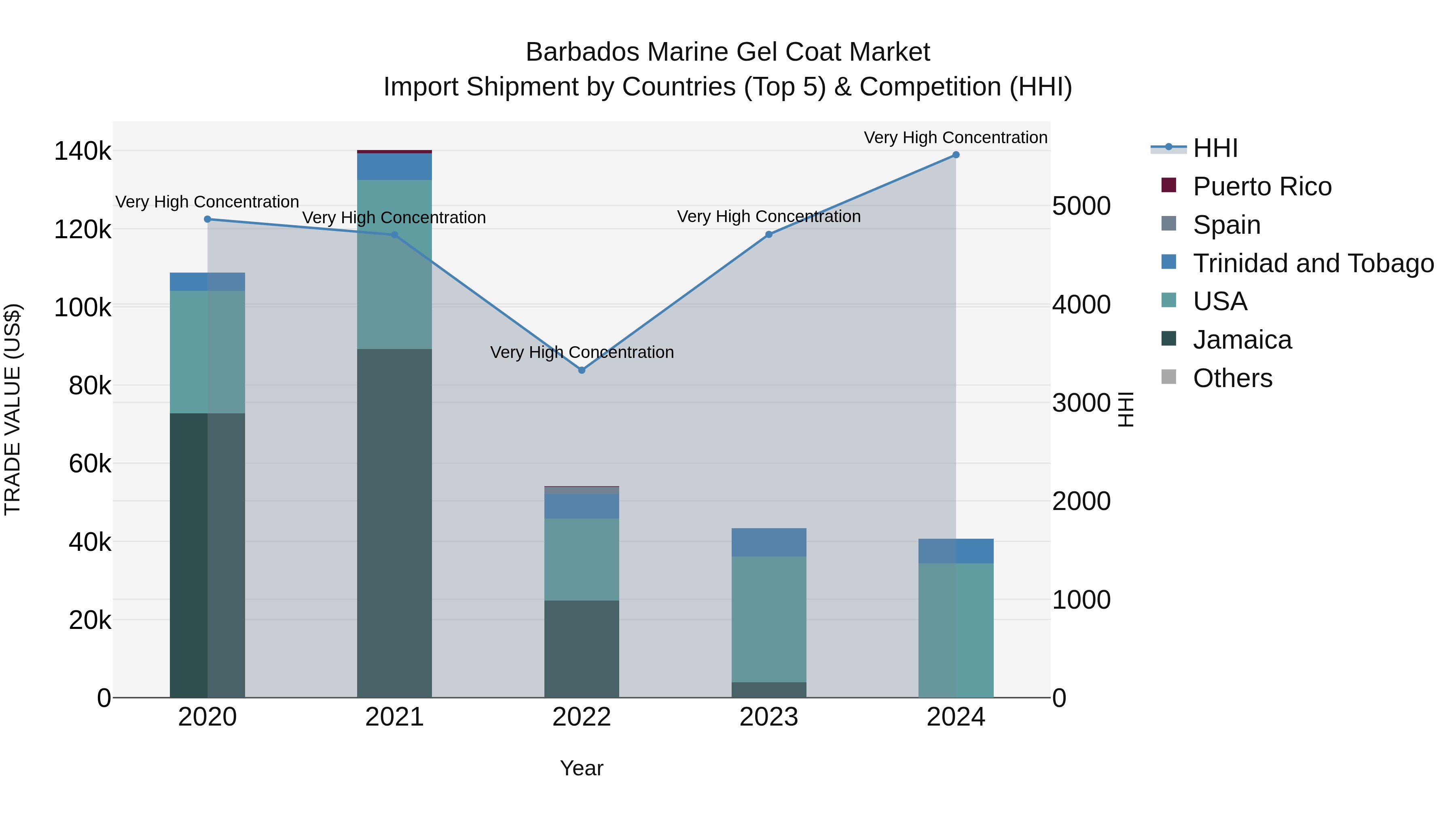 Barbados Marine Gel Coat Market Top 5 Importing Countries and Market Competition (HHI) Analysis