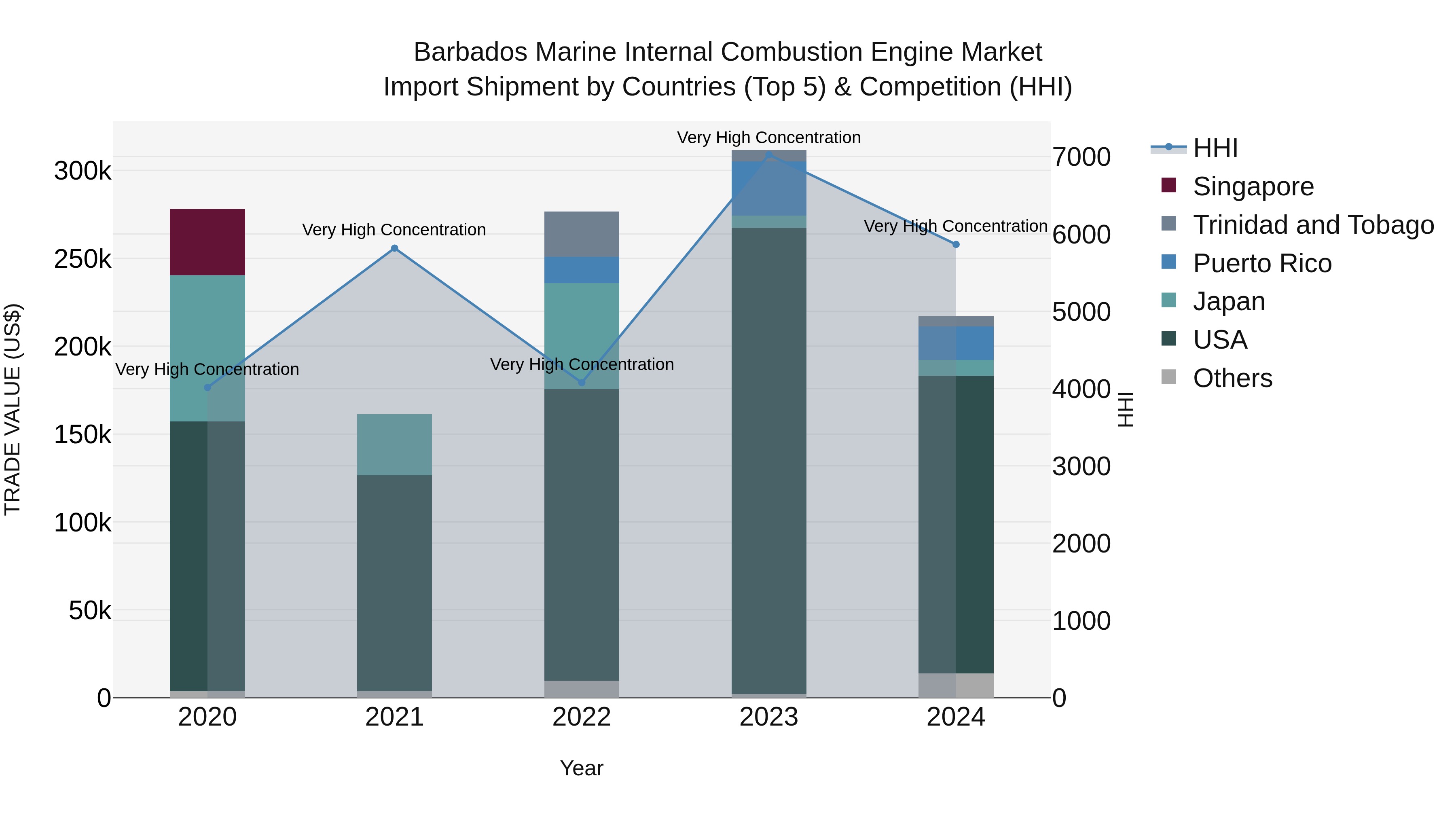 Barbados Marine Internal Combustion Engine Market Top 5 Importing Countries and Market Competition (HHI) Analysis