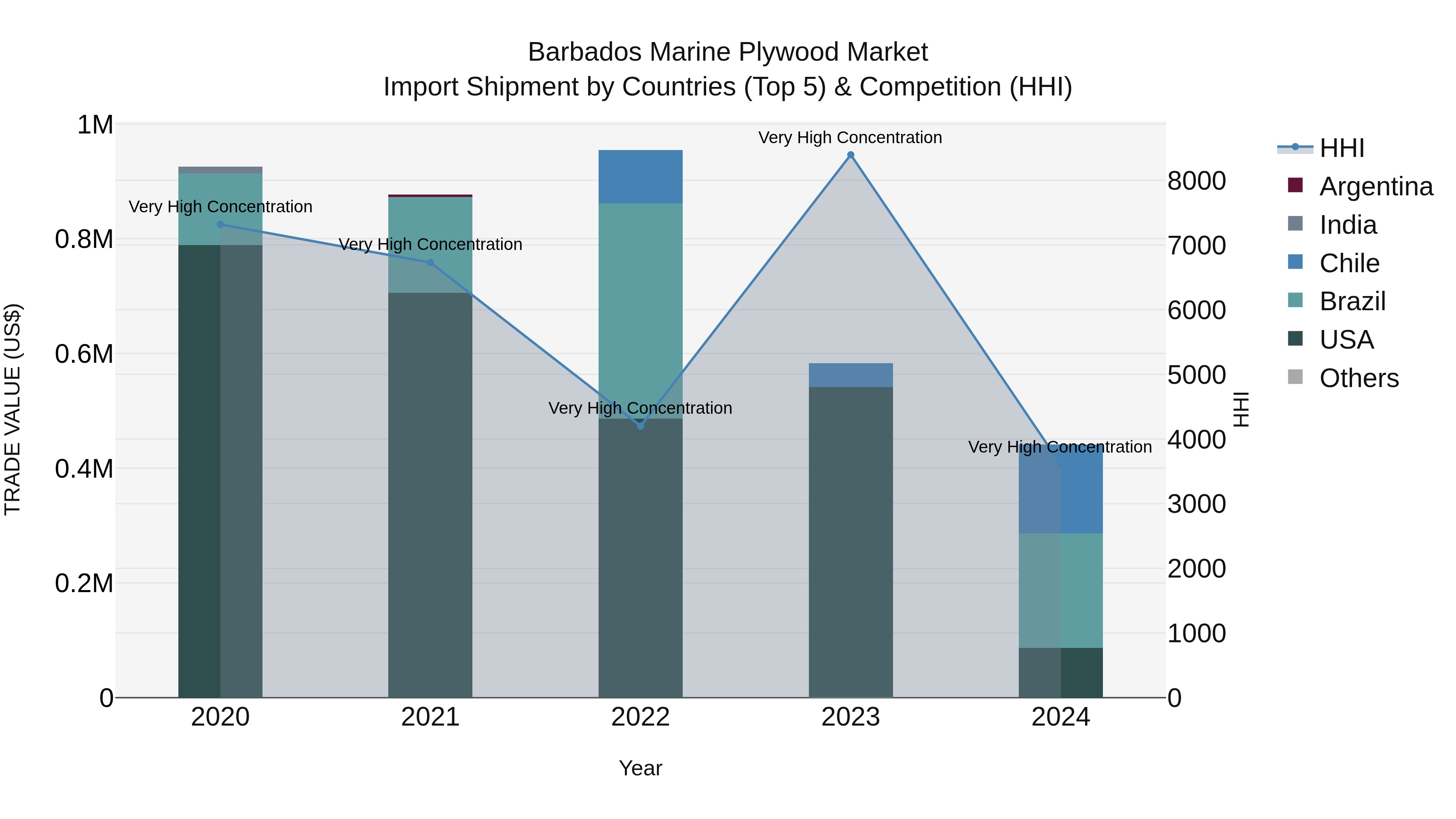 Barbados Marine Plywood Market Top 5 Importing Countries and Market Competition (HHI) Analysis