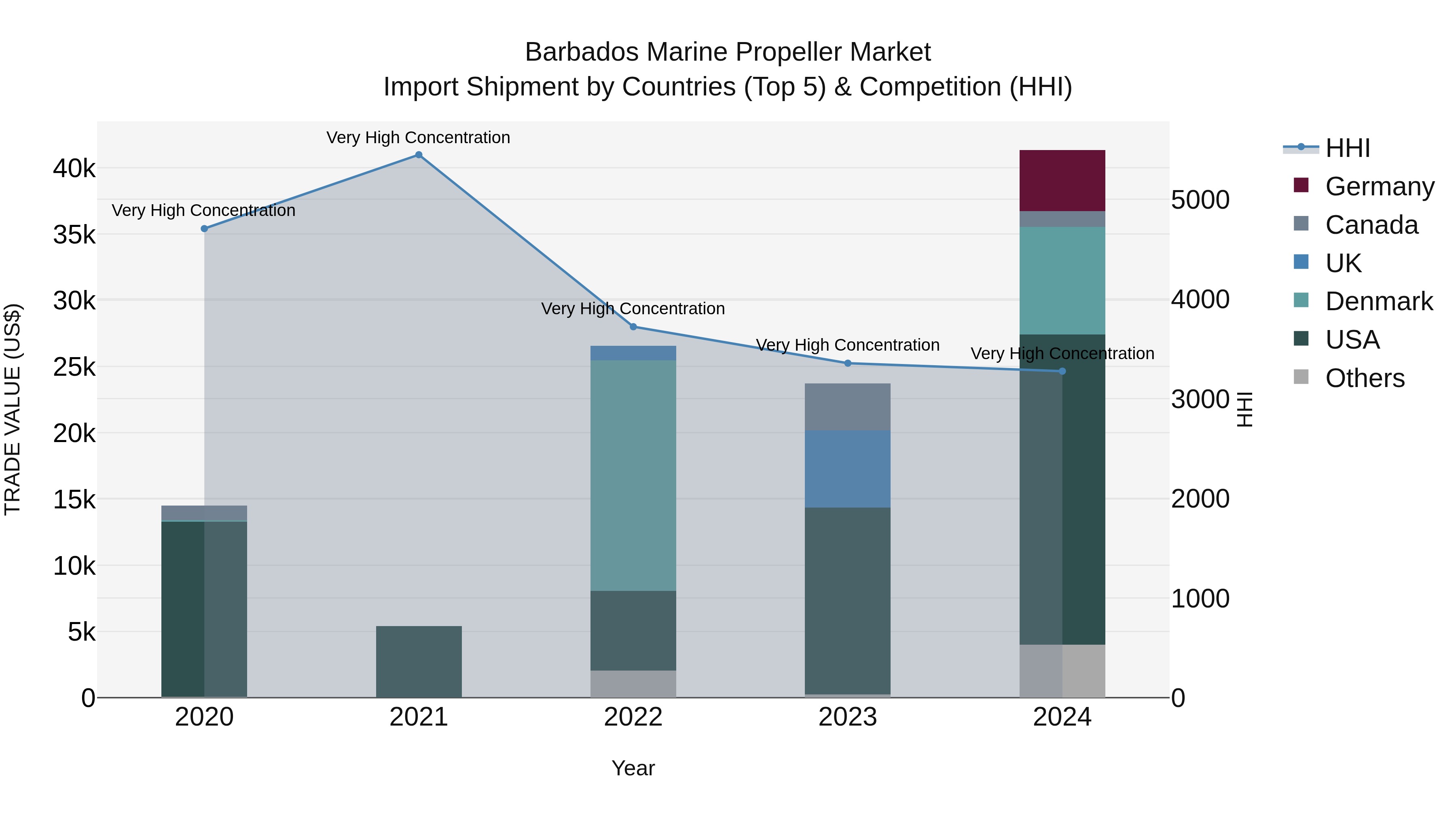 Barbados Marine Propeller Market Top 5 Importing Countries and Market Competition (HHI) Analysis