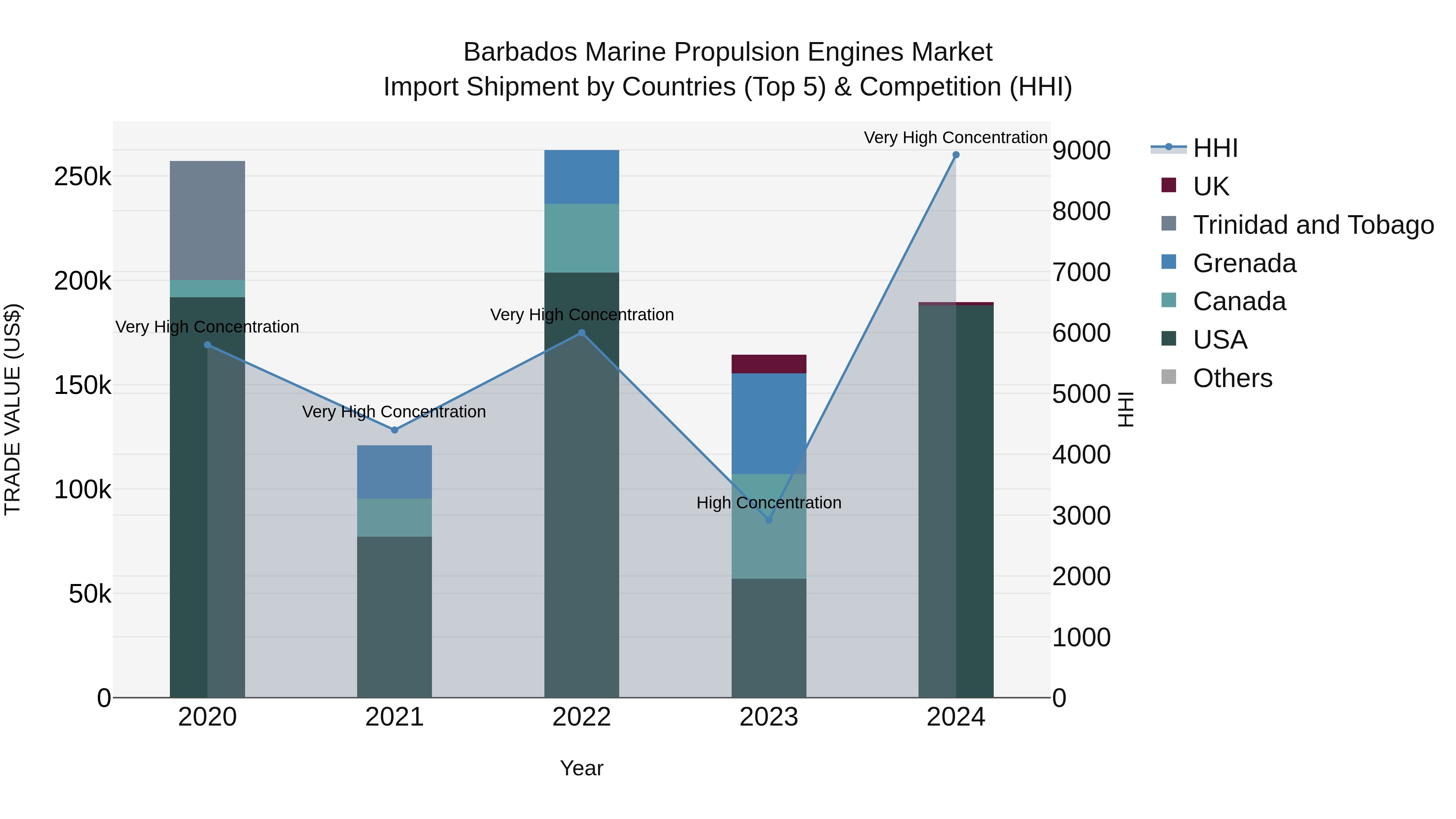 Barbados Marine Propulsion Engines Market Top 5 Importing Countries and Market Competition (HHI) Analysis