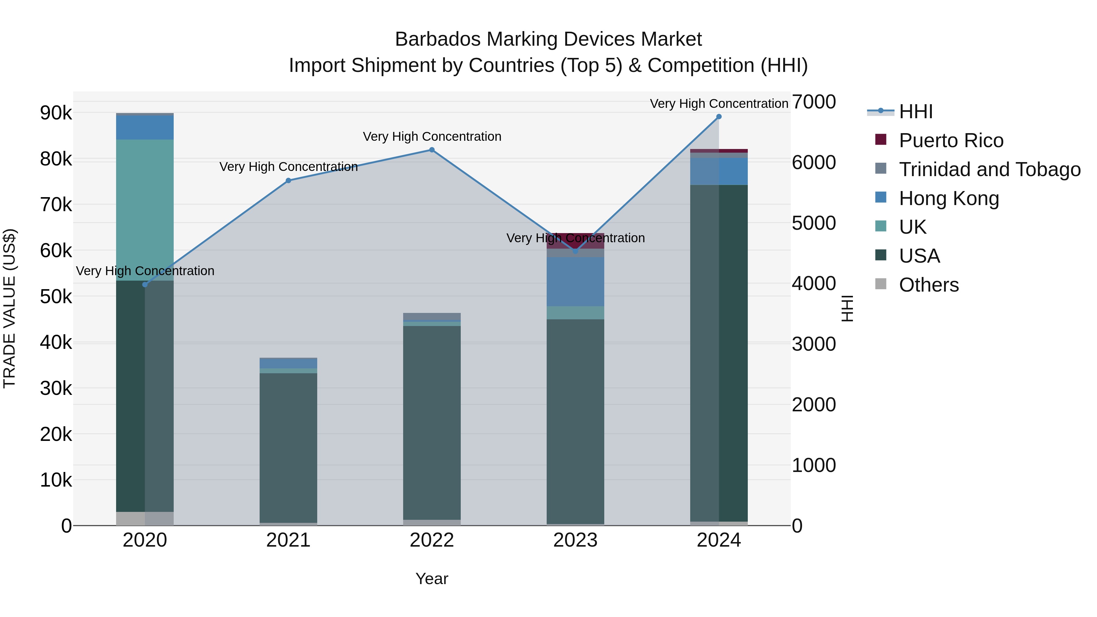 Barbados Marking Devices Market Top 5 Importing Countries and Market Competition (HHI) Analysis