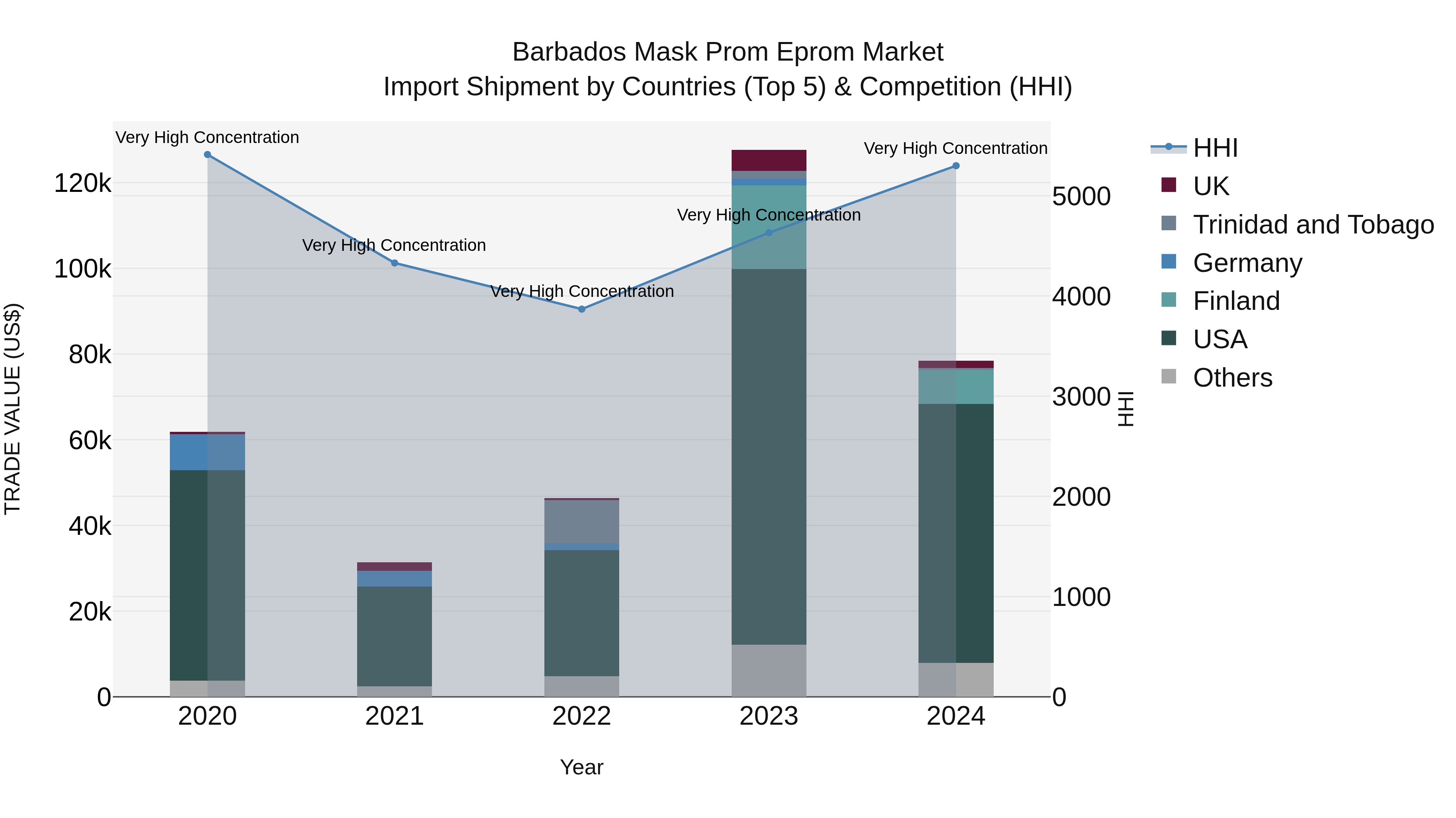 Barbados Mask Prom Eprom Market Top 5 Importing Countries and Market Competition (HHI) Analysis