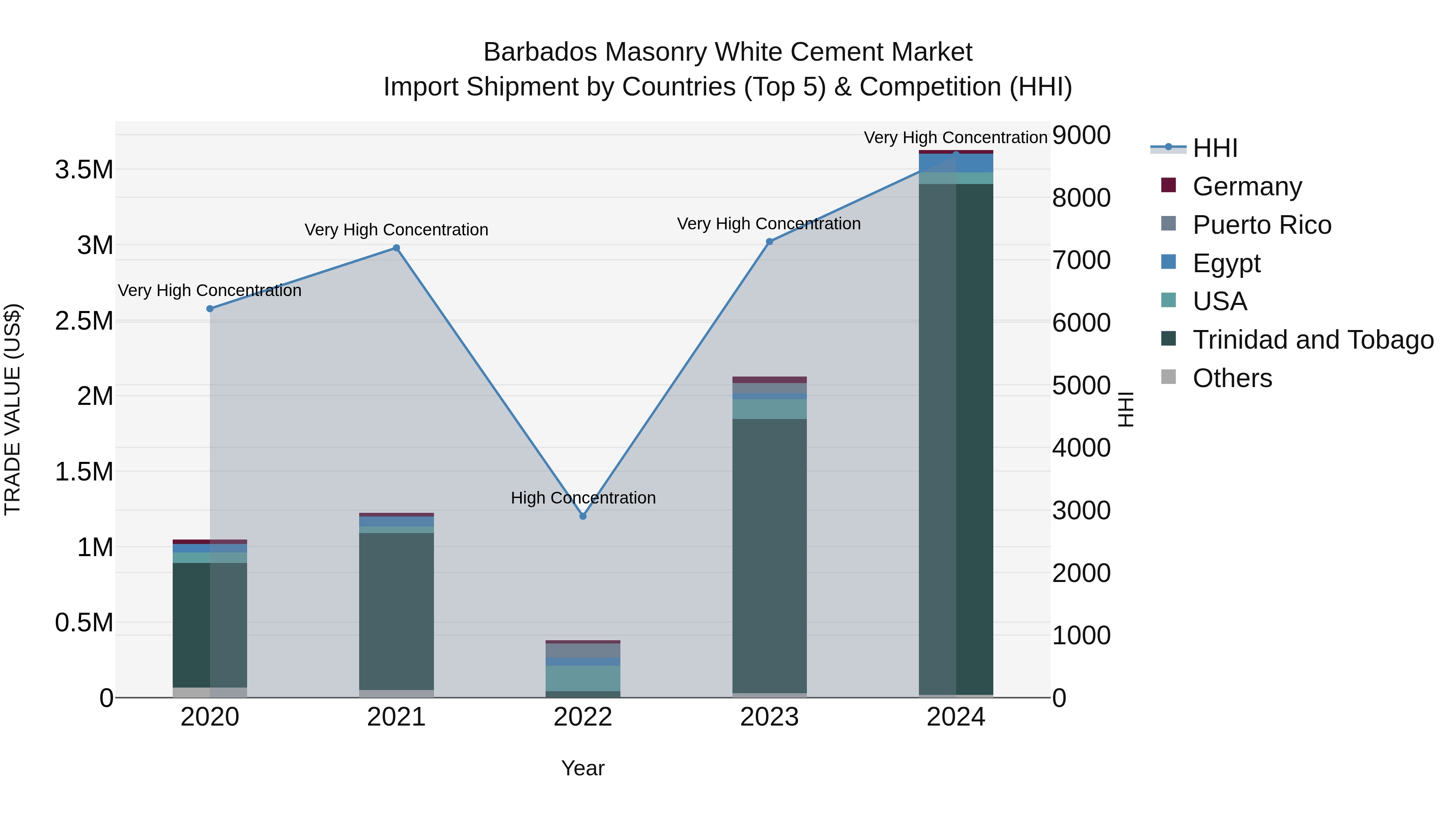 Barbados Masonry White Cement Market Top 5 Importing Countries and Market Competition (HHI) Analysis