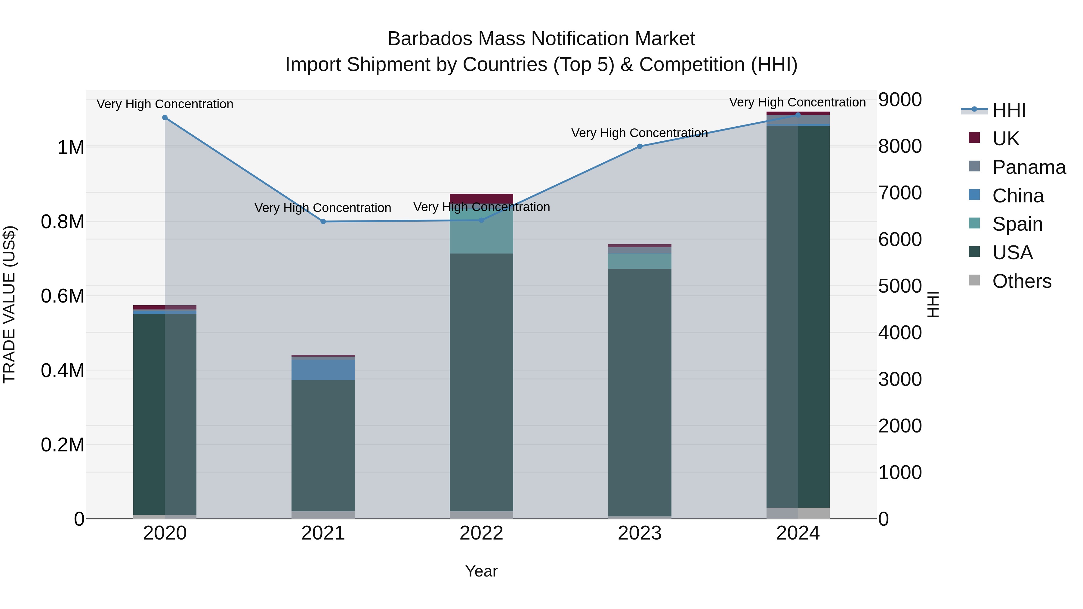 Barbados Mass Notification Market Top 5 Importing Countries and Market Competition (HHI) Analysis