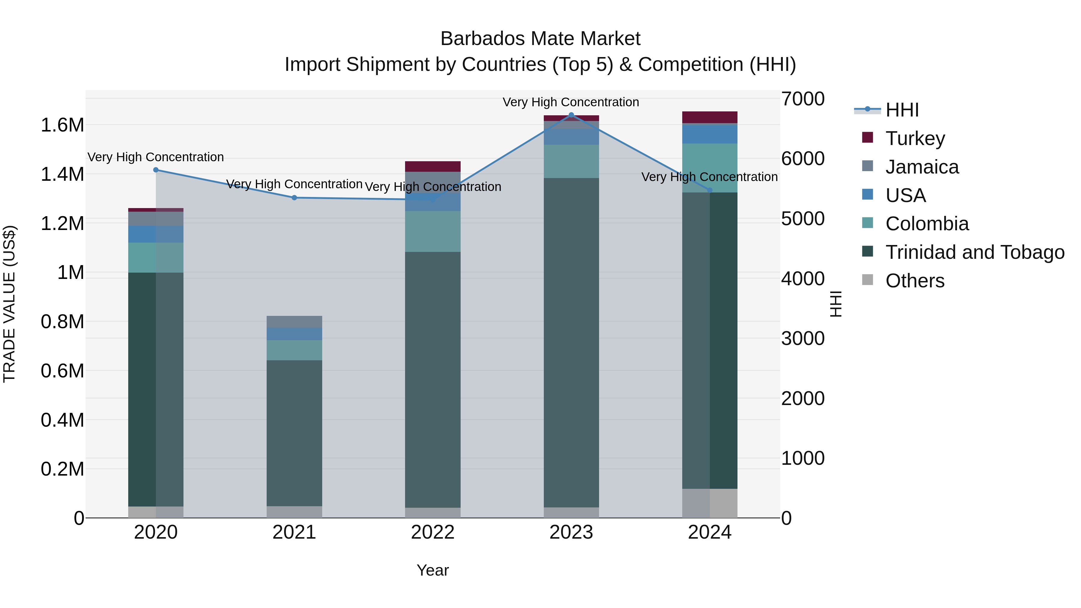 Barbados Mate Market Top 5 Importing Countries and Market Competition (HHI) Analysis