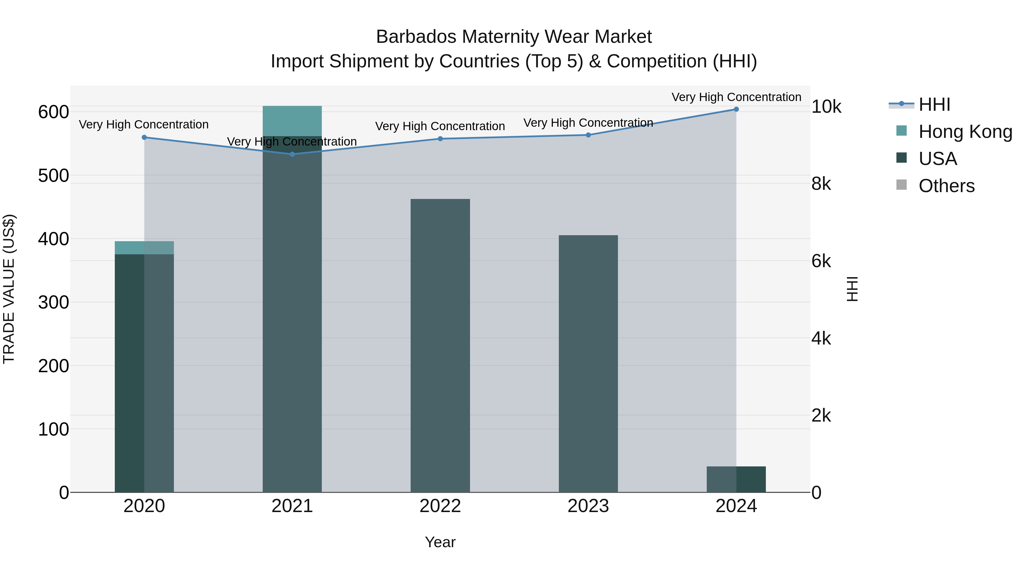Barbados Maternity Wear Market Top 5 Importing Countries and Market Competition (HHI) Analysis