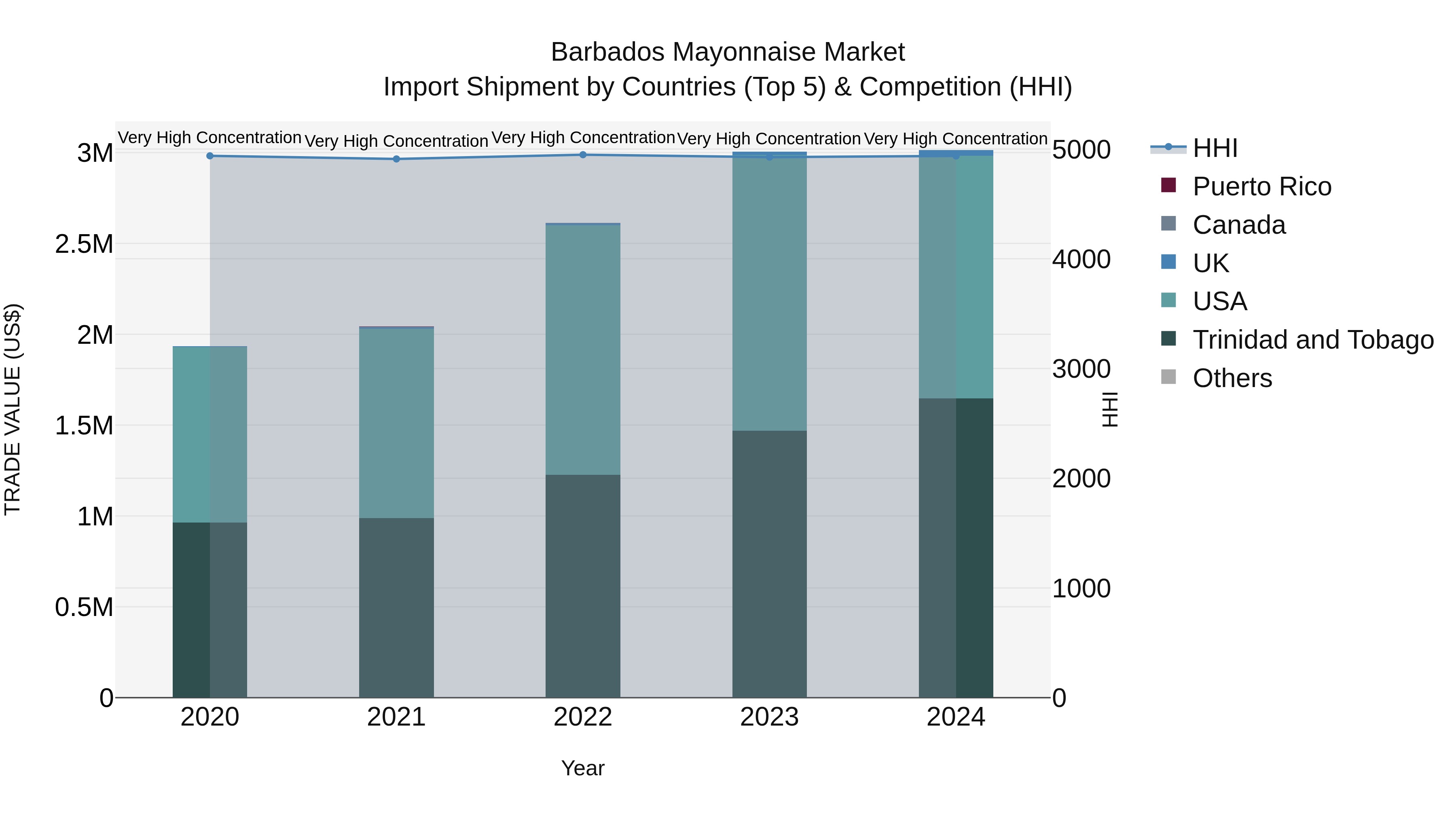 Barbados Mayonnaise Market Top 5 Importing Countries and Market Competition (HHI) Analysis