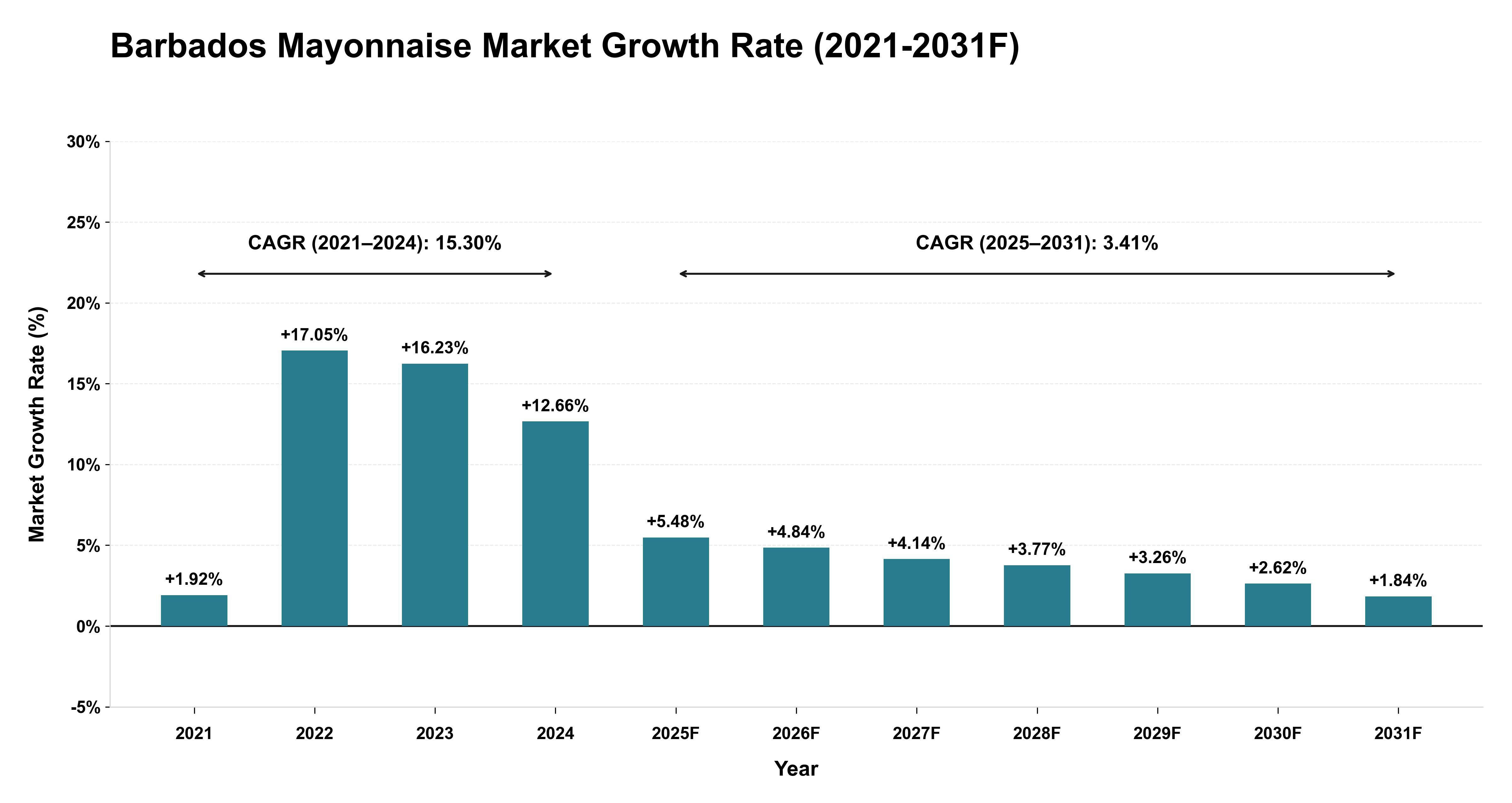 Barbados Mayonnaise Market Year-wise Growth Rate (2021-2031F)