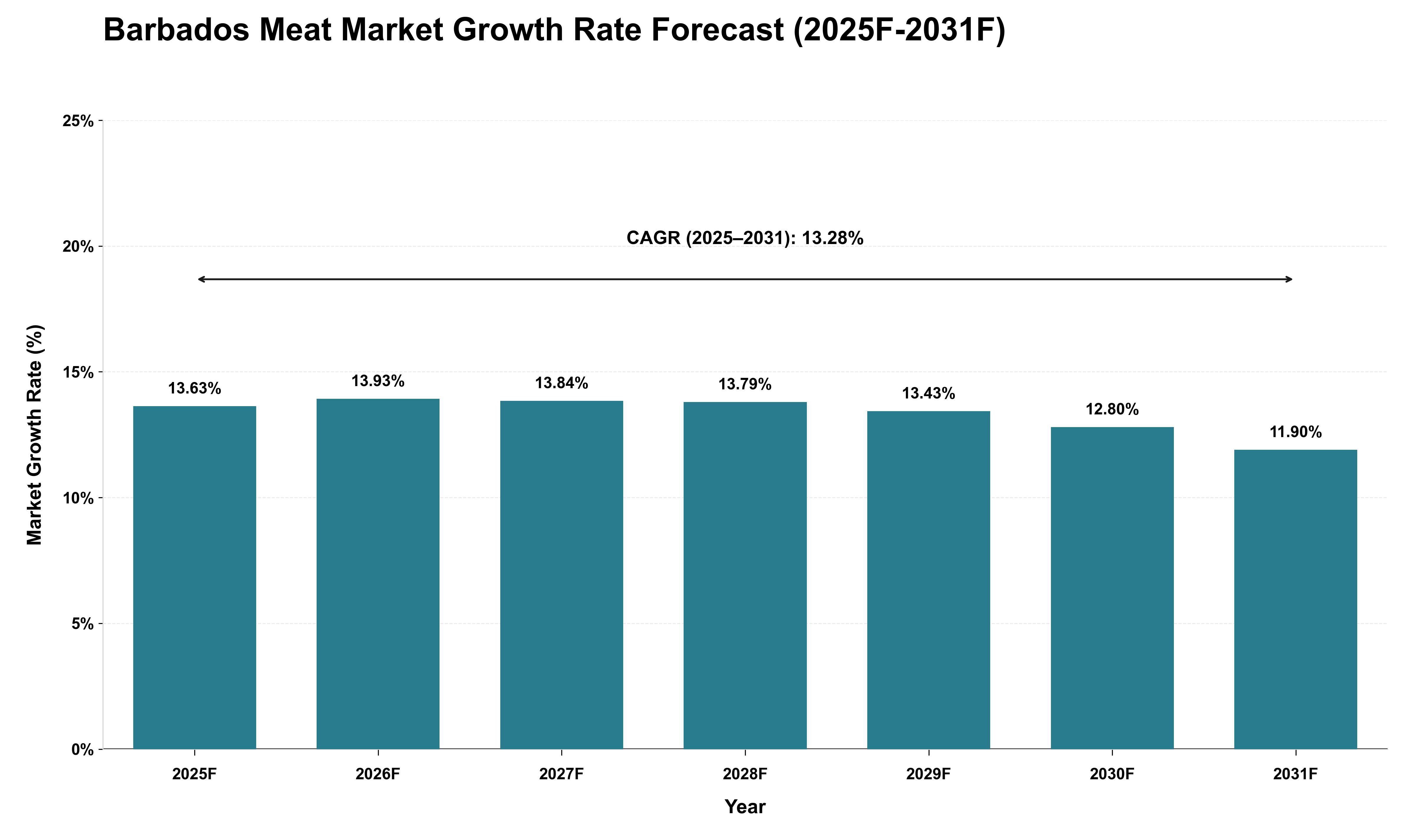 Barbados Meat Market Growth Rate Analysis (2025 - 2031)