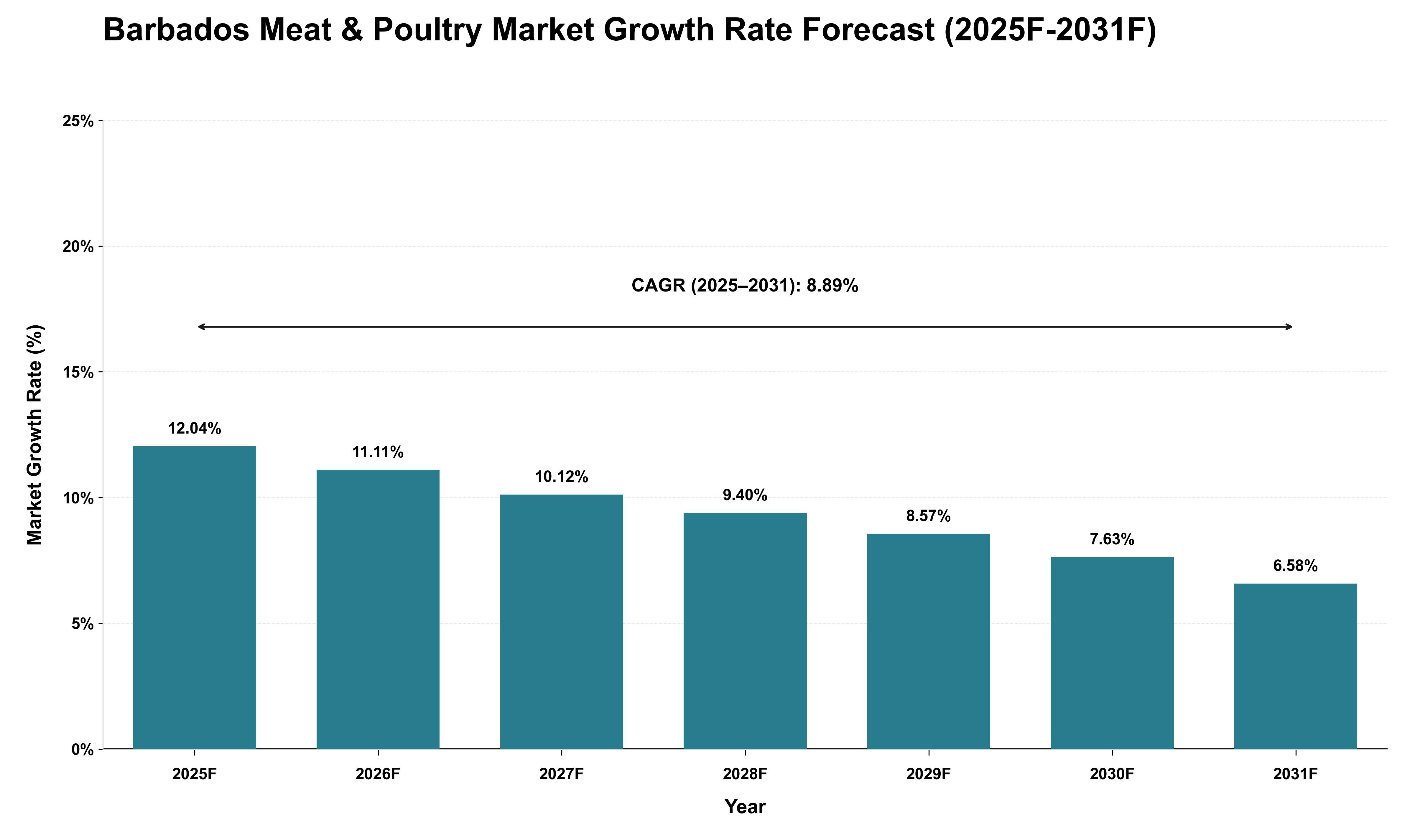 Barbados Meat & Poultry Market Growth Rate Analysis (2025 - 2031)