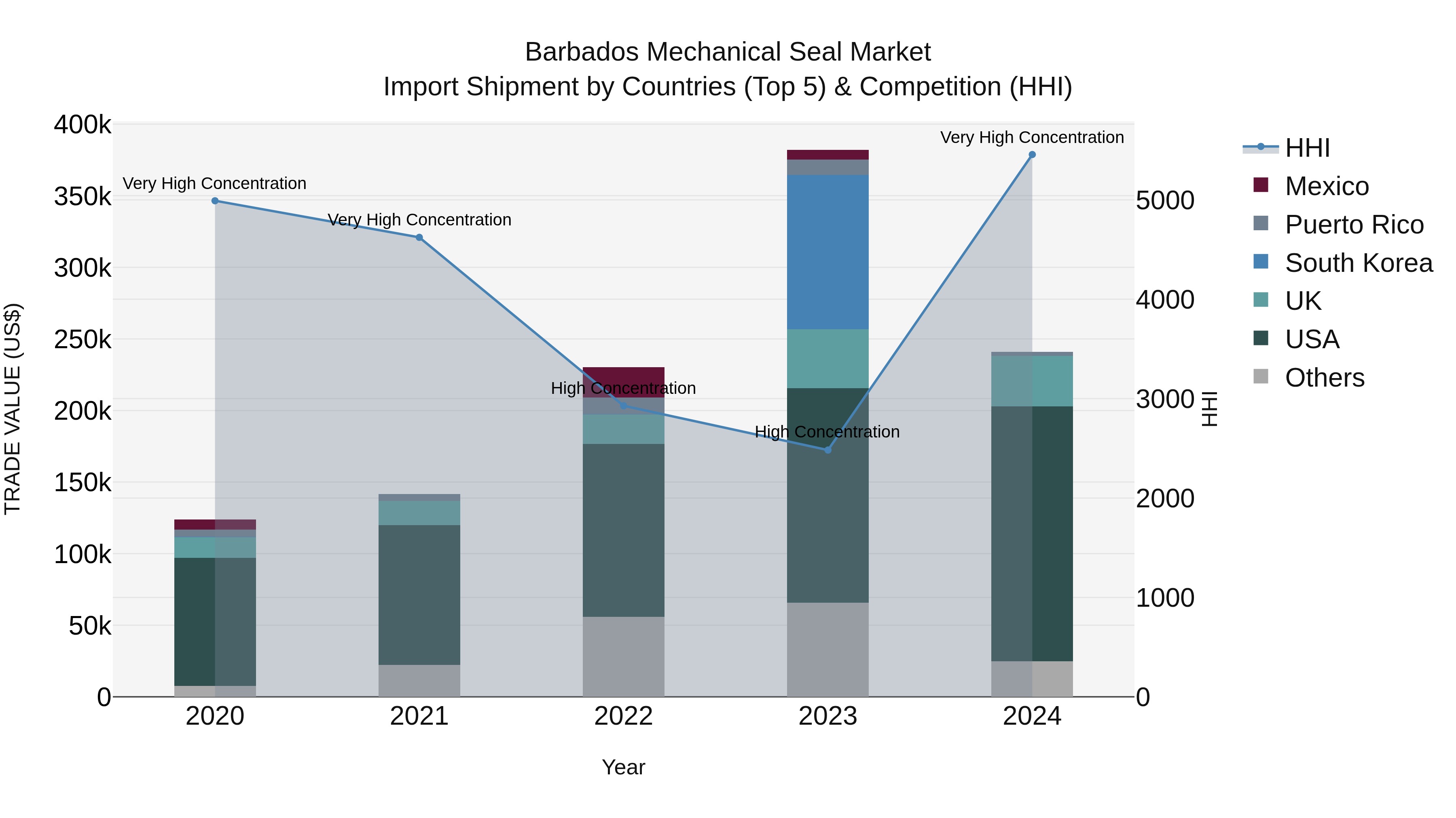 Barbados Mechanical Seal Market Top 5 Importing Countries and Market Competition (HHI) Analysis