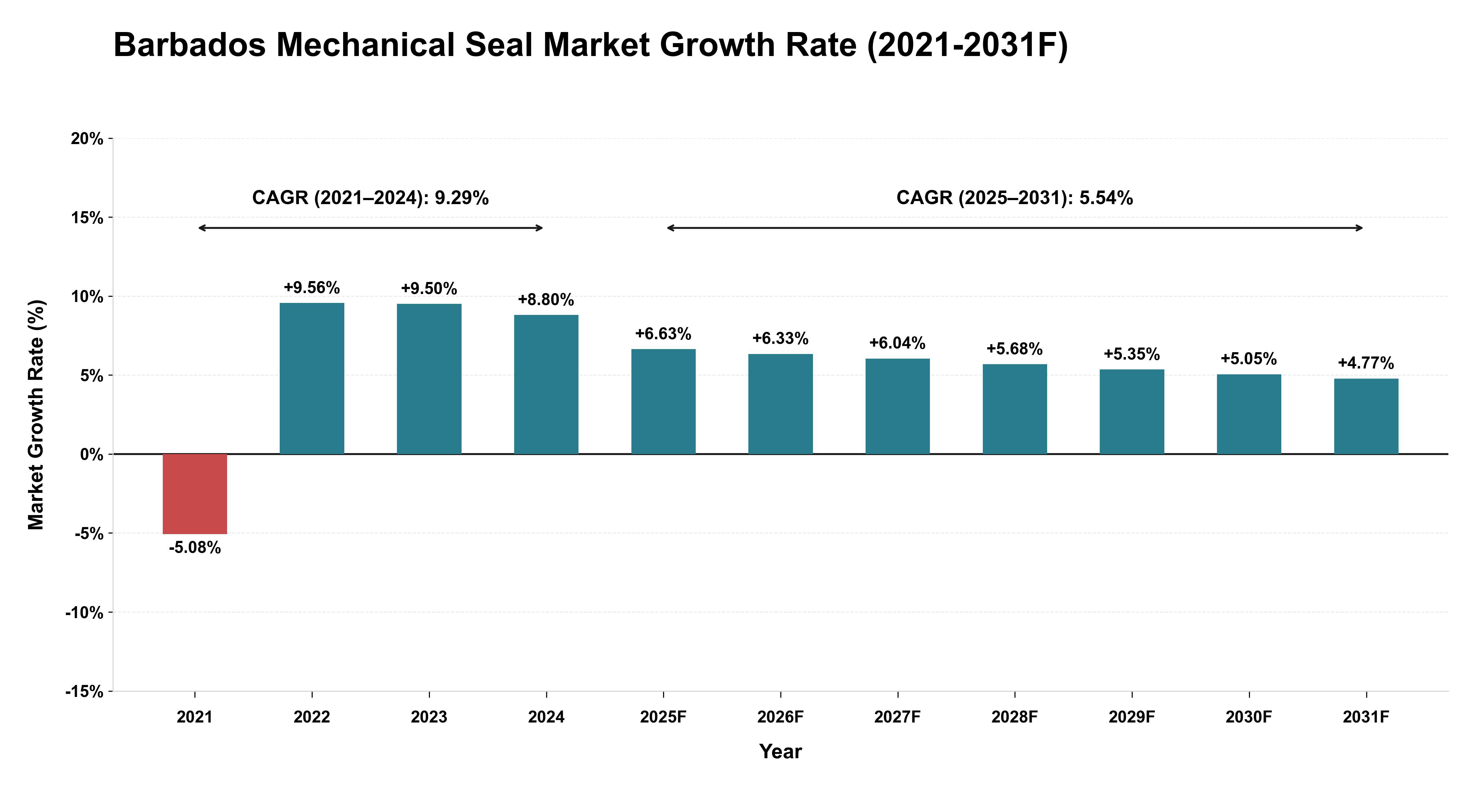 Barbados Mechanical Seal Market Year-wise Growth Rate (2021-2031F)