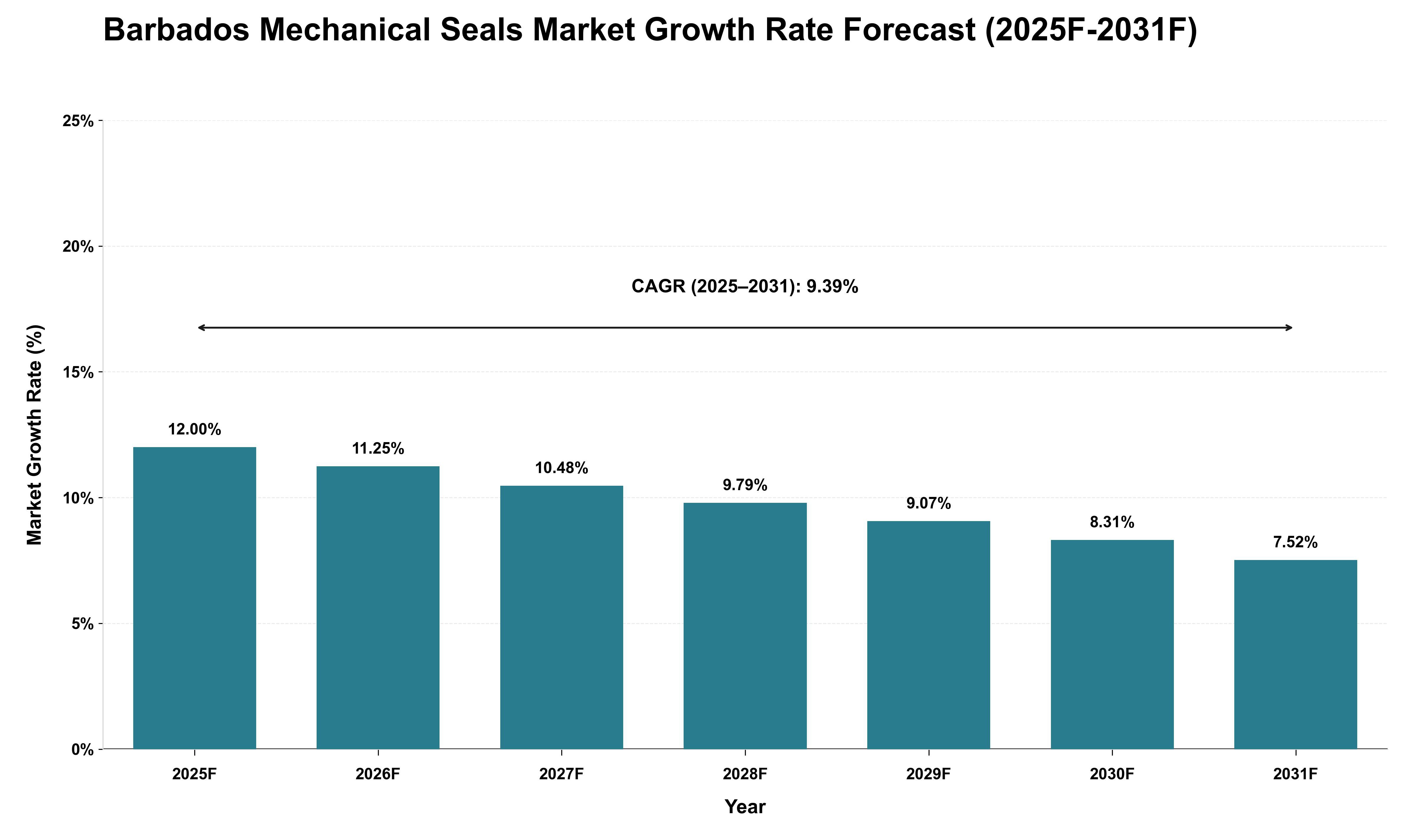 Barbados Mechanical Seals Market Growth Rate Analysis (2025 - 2031)