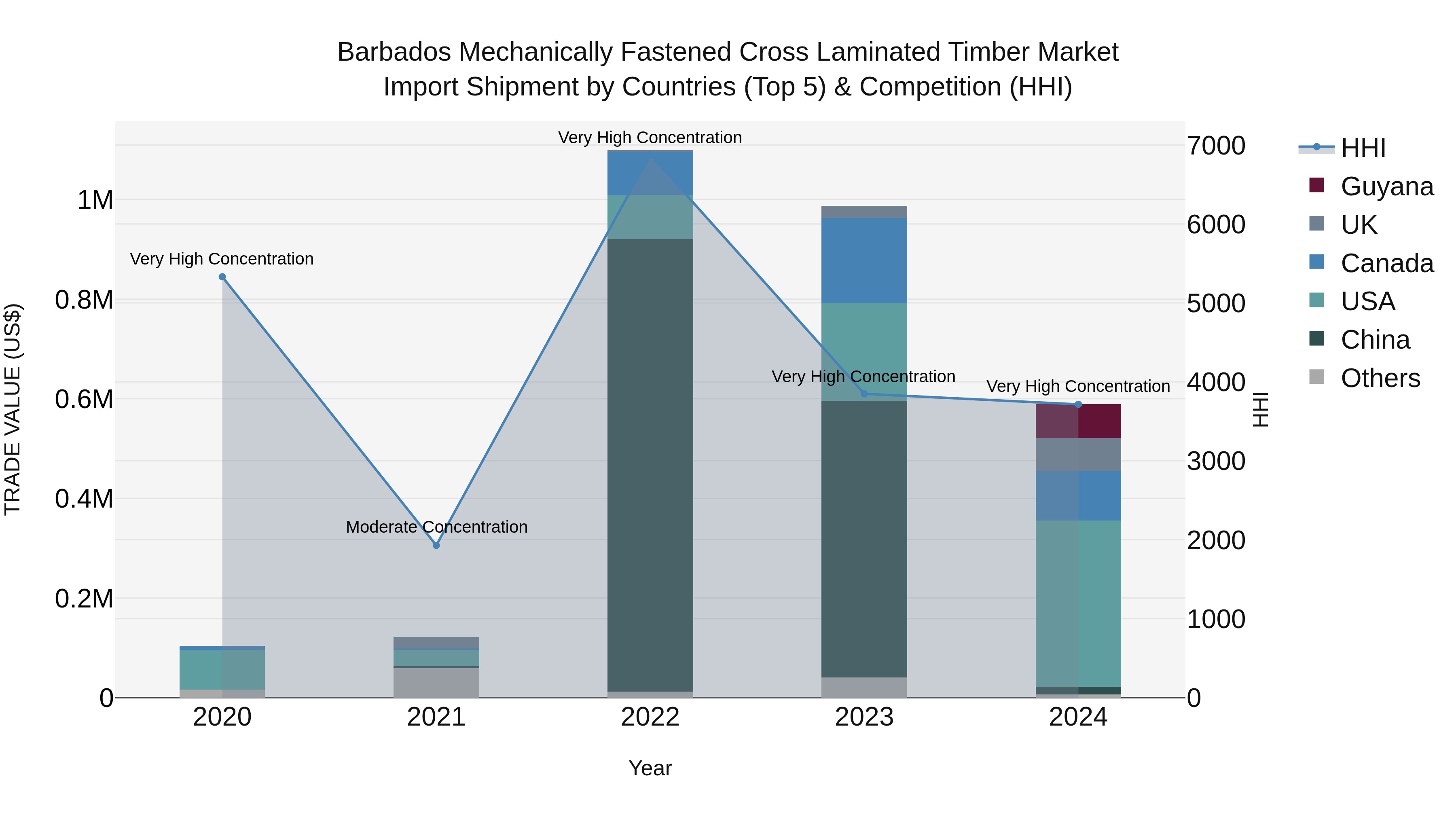 Barbados Mechanically Fastened Cross Laminated Timber Market Top 5 Importing Countries and Market Competition (HHI) Analysis