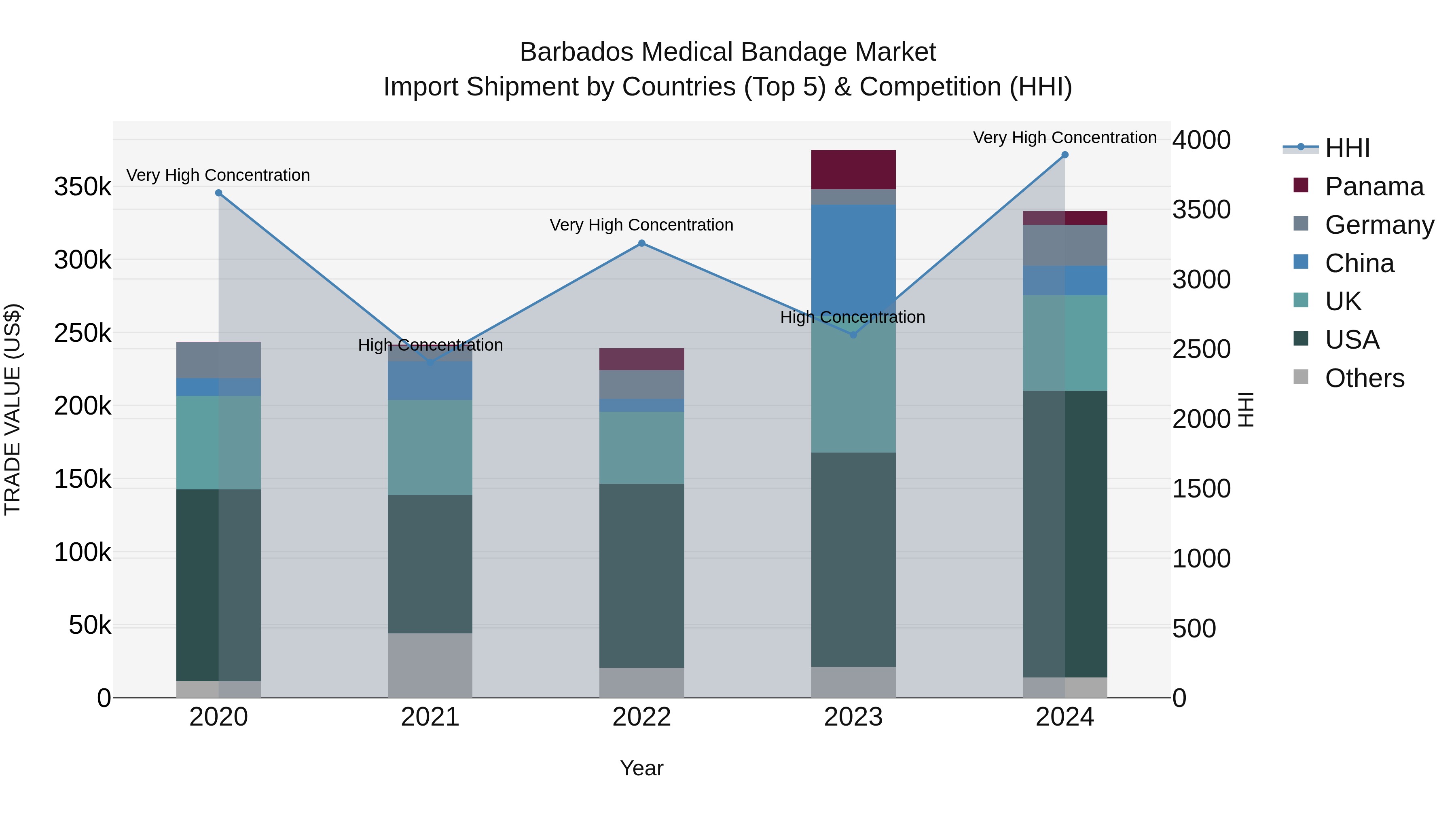 Barbados Medical Bandage Market Top 5 Importing Countries and Market Competition (HHI) Analysis