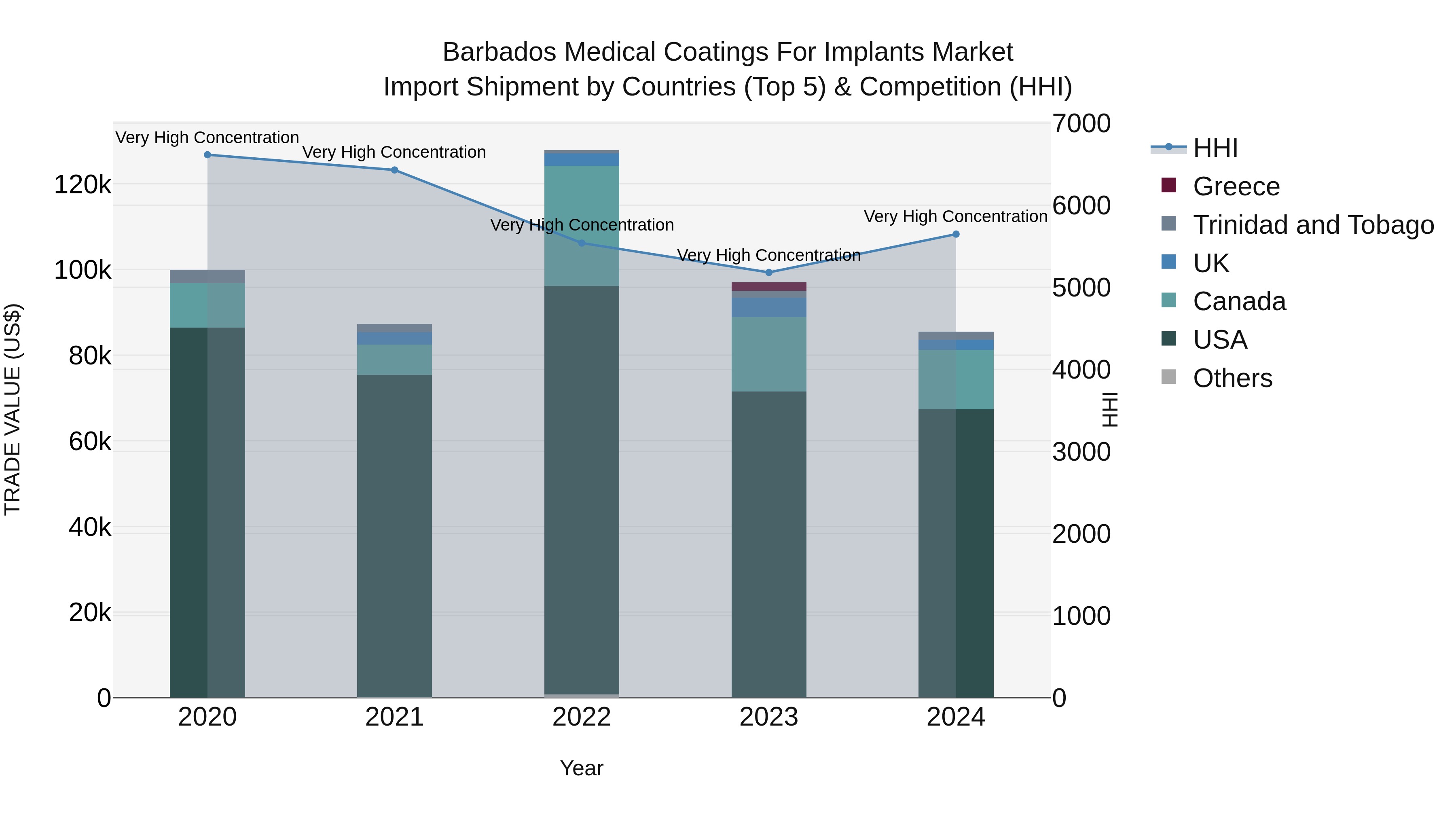 Barbados Medical Coatings for Implants Market Top 5 Importing Countries and Market Competition (HHI) Analysis