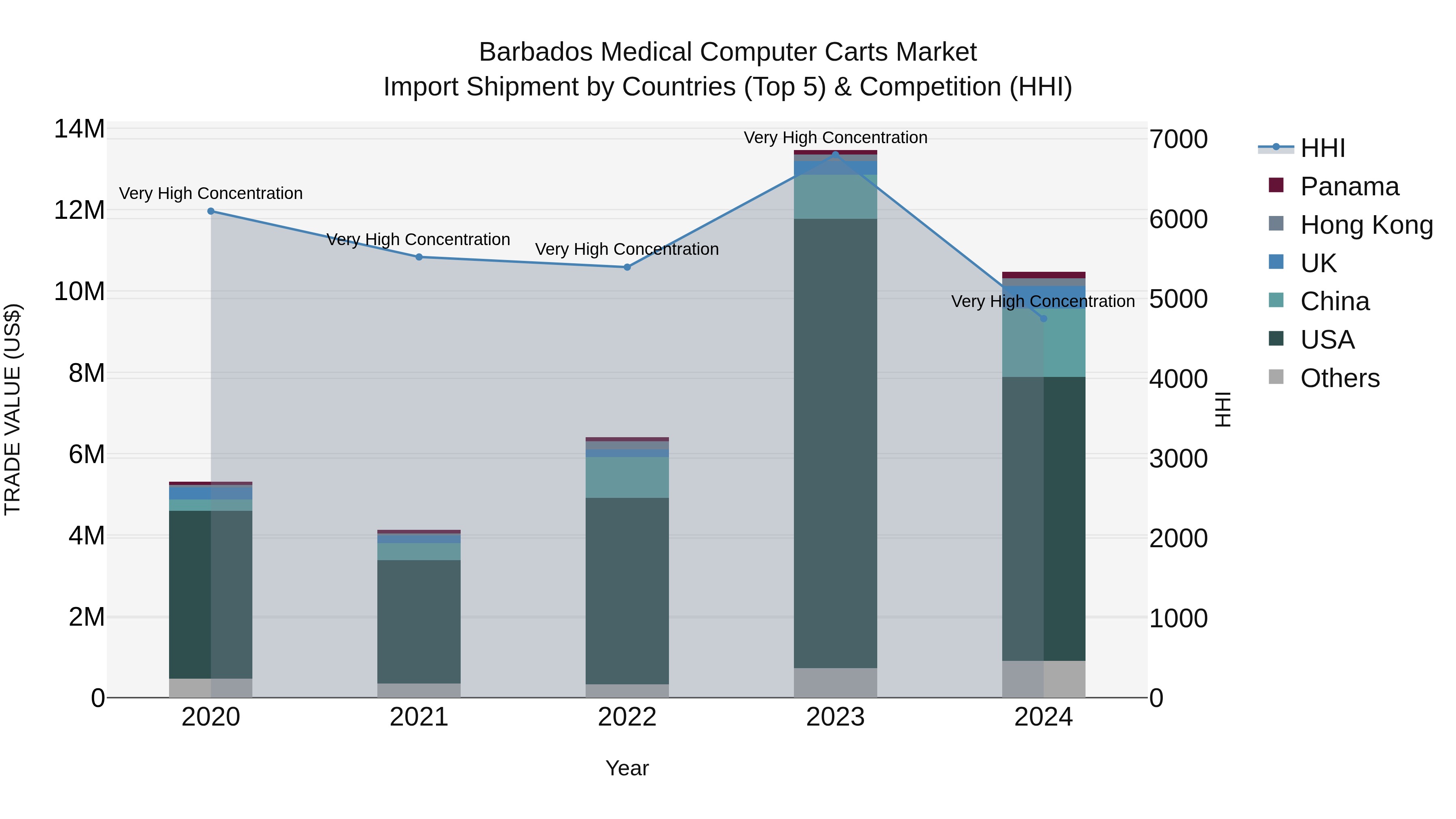 Barbados Medical Computer Carts Market Top 5 Importing Countries and Market Competition (HHI) Analysis