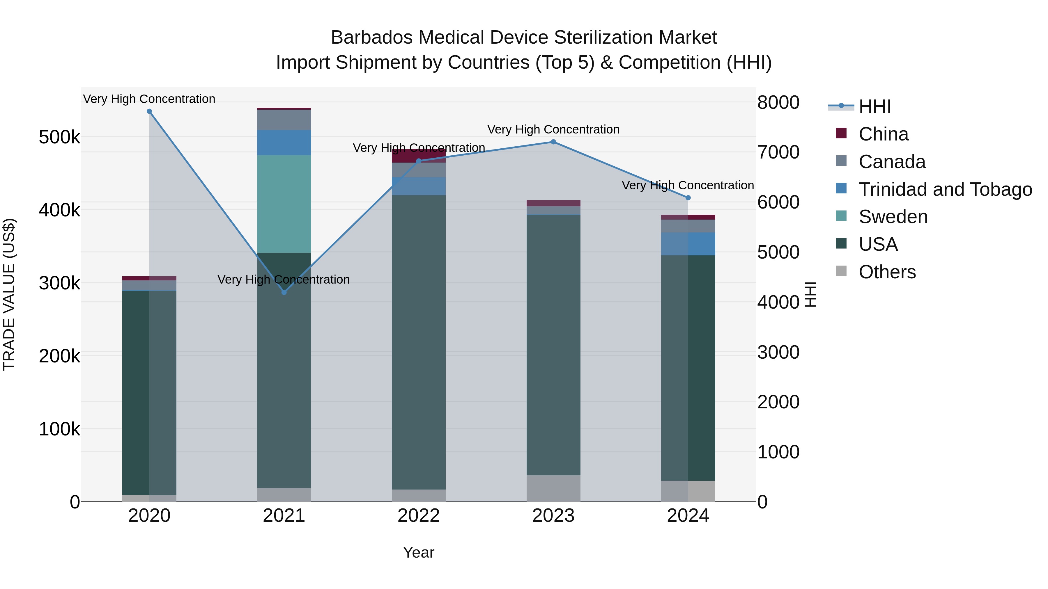 Barbados Medical Device Sterilization Market Top 5 Importing Countries and Market Competition (HHI) Analysis